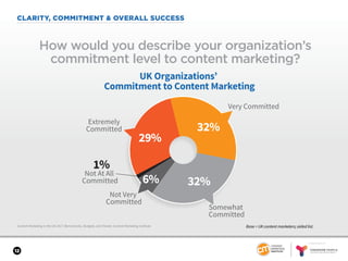 SPONSORED BY
12
CLARITY, COMMITMENT & OVERALL SUCCESS
Content Marketing in the UK 2017: Benchmarks, Budgets, and Trends: Content Marketing Institute
How would you describe your organization’s
commitment level to content marketing?
32%
1%
32%
29%
UK Organizations’
Commitment to Content Marketing
Extremely
Committed
Very Committed
Somewhat
Committed
Not Very
Committed
Not At All
Committed 6%
Base = UK content marketers; aided list.
 