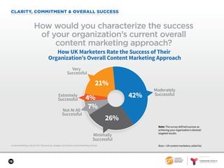 SPONSORED BY
13
Content Marketing in the UK 2017: Benchmarks, Budgets, and Trends: Content Marketing Institute
CLARITY, COMMITMENT & OVERALL SUCCESS
How would you characterize the success
of your organization’s current overall
content marketing approach?
42%
26%
7%
21%
4%
How UK Marketers Rate the Success of Their
Organization’s Overall Content Marketing Approach
Extremely
Successful
Very
Successful
Moderately
Successful
Minimally
Successful
Not At All
Successful
Base = UK content marketers; aided list.
Note: The survey defined success as
achieving your organization’s desired/
targeted results.
 