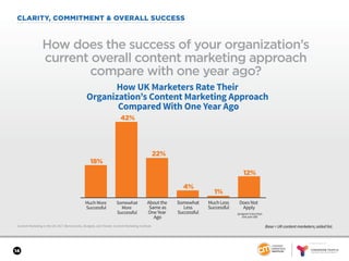 SPONSORED BY
14
Content Marketing in the UK 2017: Benchmarks, Budgets, and Trends: Content Marketing Institute
CLARITY, COMMITMENT & OVERALL SUCCESS
How does the success of your organization’s
current overall content marketing approach
compare with one year ago?
How UK Marketers Rate Their
Organization’s Content Marketing Approach
Compared With One Year Ago
18%
42%
22%
4%
1%
12%
Much More
Successful
Somewhat
More
Successful
About the
Same as
One Year
Ago
Somewhat
Less
Successful
Much Less
Successful
Does Not
Apply
(program is less than
one year old)
Base = UK content marketers; aided list.
 