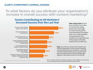 SPONSORED BY
15
Content Marketing in the UK 2017: Benchmarks, Budgets, and Trends: Content Marketing Institute
CLARITY, COMMITMENT & OVERALL SUCCESS
To what factors do you attribute your organization’s
increase in overall success with content marketing?
Base=UKcontentmarketerswhosaidtheirorganizations’contentmarketingismuch/somewhat
moresuccessfulthanoneyearago.Aidedlist;multipleresponsespermitted.
Other reasons cited: We Have
Given Our Efforts Time to Bear
Fruit and Are Now Getting
Results (26%), More Budget
for Content Marketing (24%),
Content Marketing Technologies/
Tools (17%), Content Marketing
Training/Education (15%),
Changes in Our Target Audience(s)
(13%), Assistance of Outside
Expertise (9%), and Other (2%).
Factors Contributing to UK Marketers’
Increased Success Over the Last Year
85%
72%
57%
52%
Content Creation (higher
quality, more efficient)
Strategy (development
or adjustment)
Content Marketing Has
Become a Greater Priority
Spending More Time on
Content Marketing
Content Distribution (better
targeting, identification
of what works)
Management/HR (organizational
changes, staffing, new content
marketing roles)
Content Measurement
(growing in ability to
show results)
52%
46%
41%
Note: Due to the low number of UK marketers who
said their organization’s overall content marketing
success is about the same, somewhat, or much less
successful compared with one year ago, this report
does not include charts for factors contributing to
stagnant or decreased success over the last year.
 