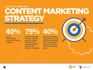 17
CONTENTMARKETING
STRATEGY
40%Have a
documented
content marketing
strategy
79% 40%Say their strategy
includes a plan to
operate content
marketing as an
ongoing business
process, not
simply a campaign
Say their strategy
is extremely or very
effective at helping
their organization
achieve its current
content marketing
goals
UK CONTENT MARKETING
SPONSORED BY
 