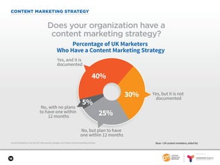 SPONSORED BY
18
CONTENT MARKETING STRATEGY
Content Marketing in the UK 2017: Benchmarks, Budgets, and Trends: Content Marketing Institute
Does your organization have a
content marketing strategy?
30%
5%
40%
25%
Percentage of UK Marketers
Who Have a Content Marketing Strategy
Yes, and it is
documented
No, with no plans
to have one within
12 months
Yes, but it is not
documented
No, but plan to have
one within 12 months
Base = UK content marketers; aided list.
 