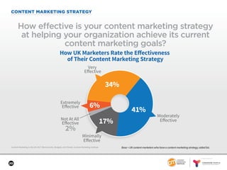 SPONSORED BY
20
CONTENT MARKETING STRATEGY
Content Marketing in the UK 2017: Benchmarks, Budgets, and Trends: Content Marketing Institute
How effective is your content marketing strategy
at helping your organization achieve its current
content marketing goals?
Base = UK content marketers who have a content marketing strategy; aided list.
41%
17%
2%
34%
6%
How UK Marketers Rate the Eﬀectiveness
of Their Content Marketing Strategy
Extremely
Eﬀective
Very
Eﬀective
Moderately
Eﬀective
Minimally
Eﬀective
Not At All
Eﬀective
 