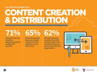 22
CONTENTCREATION
&DISTRIBUTION
71% 65% 62%Always/frequently
focus on creating
content for their
audience versus
their brand
Always/frequently
prioritize
delivering content
quality over
quantity
Always/frequently
consider how their
content impacts the
overall experience a
person has with their
organization
UK CONTENT MARKETING
SPONSORED BY
 