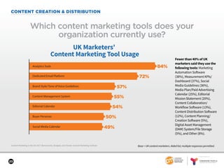 SPONSORED BY
23
CONTENT CREATION & DISTRIBUTION
Content Marketing in the UK 2017: Benchmarks, Budgets, and Trends: Content Marketing Institute
Which content marketing tools does your
organization currently use?
Base = UK content marketers. Aided list; multiple responses permitted.
Fewer than 40% of UK
marketers said they use the
following tools: Marketing
Automation Software
(38%), Measurement KPIs/
Dashboard (37%), Social
Media Guidelines (36%),
Media Plan/Paid Advertising
Calendar (25%), Editorial
Mission Statement (20%),
Content Collaboration/
Workflow Software (13%),
Content Distribution Software
(12%), Content Planning/
Creation Software (5%),
Digital Asset Management
(DAM) System/File Storage
(5%), and Other (8%).
UK Marketers’
Content Marketing Tool Usage
84%
Brand Style/Tone of Voice Guidelines
Social Media Calendar
Buyer Personas
Content Management System
Editorial Calendar
Dedicated Email Platform
Analytics Tools
72%
57%
54%
55%
50%
49%
:
 