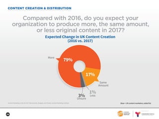 SPONSORED BY
25
CONTENT CREATION & DISTRIBUTION
Content Marketing in the UK 2017: Benchmarks, Budgets, and Trends: Content Marketing Institute
Compared with 2016, do you expect your
organization to produce more, the same amount,
or less original content in 2017?
17%
1%
3%
79%
Expected Change in UK Content Creation
(2016 vs. 2017)
More
Same
Amount
Less
Unsure
Base = UK content marketers; aided list.
 