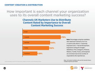 SPONSORED BY
30
CONTENT CREATION & DISTRIBUTION
Content Marketing in the UK 2017: Benchmarks, Budgets, and Trends: Content Marketing Institute
How important is each channel your organization
uses to its overall content marketing success?
Base = UK content marketers who use the channels shown;
multiple responses permitted.
Note: Percentages comprise marketers
who rated each channel a 4 or 5 on
a 5-point scale where 5 = Extremely
Important and 1 = Not At All Important.
Importance ratings for Google+,
SlideShare, Print, Instagram, Pinterest,
Medium, Tumblr, iTunes, and Snapchat
are not shown due to low number of
respondents who reported use.
Channels UK Marketers Use to Distribute
Content Rated by Importance to Overall
Content Marketing Success
Facebook
YouTube
Twitter
LinkedIn
Email 94%
54%
52%
29%
75%
 
