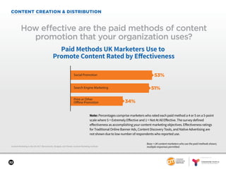 SPONSORED BY
32
CONTENT CREATION & DISTRIBUTION
Content Marketing in the UK 2017: Benchmarks, Budgets, and Trends: Content Marketing Institute
How effective are the paid methods of content
promotion that your organization uses?
Base = UK content marketers who use the paid methods shown;
multiple responses permitted.
Paid Methods UK Marketers Use to
Promote Content Rated by Eﬀectiveness
Print or Other
Offline Promotion
Social Promotion
Search Engine Marketing
53%
51%
34%
Note: Percentages comprise marketers who rated each paid method a 4 or 5 on a 5-point
scale where 5 = Extremely Effective and 1 = Not At All Effective. The survey defined
effectiveness as accomplishing your content marketing objectives. Effectiveness ratings
for Traditional Online Banner Ads, Content Discovery Tools, and Native Advertising are
not shown due to low number of respondents who reported use.
 