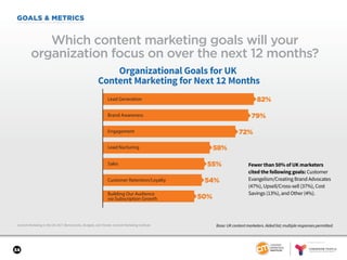 SPONSORED BY
34
GOALS & METRICS
Content Marketing in the UK 2017: Benchmarks, Budgets, and Trends: Content Marketing Institute
Which content marketing goals will your
organization focus on over the next 12 months?
Base: UK content marketers. Aided list; multiple responses permitted.
Organizational Goals for UK
Content Marketing for Next 12 Months
Customer Retention/Loyalty
Building Our Audience
via Subscription Growth
Lead Generation
Lead Nurturing
Sales
Brand Awareness
Engagement
82%
79%
72%
58%
55%
54%
50%
Fewer than 50% of UK marketers
cited the following goals: Customer
Evangelism/Creating Brand Advocates
(47%), Upsell/Cross-sell (37%), Cost
Savings (13%), and Other (4%).
 