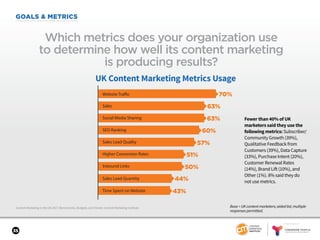 SPONSORED BY
35
GOALS & METRICS
Content Marketing in the UK 2017: Benchmarks, Budgets, and Trends: Content Marketing Institute
Which metrics does your organization use
to determine how well its content marketing
is producing results?
Base = UK content marketers; aided list; multiple
responses permitted.
UK Content Marketing Metrics Usage
Sales Lead Quantity
Inbound Links
Higher Conversion Rates
Time Spent on Website
Website Traffic
Sales Lead Quality
Sales
Social Media Sharing
SEO Ranking
70%
63%
63%
60%
57%
51%
50%
44%
43%
Fewer than 40% of UK
marketers said they use the
following metrics: Subscriber/
Community Growth (39%),
Qualitative Feedback from
Customers (39%), Data Capture
(33%), Purchase Intent (20%),
Customer Renewal Rates
(14%), Brand Lift (10%), and
Other (1%). 8% said they do
not use metrics.
 