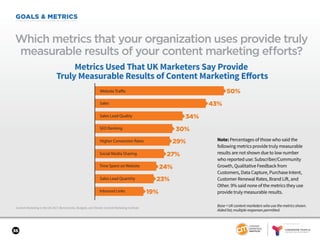 SPONSORED BY
36
GOALS & METRICS
Content Marketing in the UK 2017: Benchmarks, Budgets, and Trends: Content Marketing Institute
Which metrics that your organization uses provide truly
measurable results of your content marketing efforts?
Base = UK content marketers who use the metrics shown.
Aided list; multiple responses permitted.
Metrics Used That UK Marketers Say Provide
Truly Measurable Results of Content Marketing Eﬀorts
SEO Ranking
Social Media Sharing
Sales Lead Quantity
Inbound Links
Sales
Higher Conversion Rates
Sales Lead Quality
Website Traffic 50%
43%
34%
30%
29%
27%
24%
23%
19%
Time Spent on Website
Note: Percentages of those who said the
following metrics provide truly measurable
results are not shown due to low number
who reported use: Subscriber/Community
Growth, Qualitative Feedback from
Customers, Data Capture, Purchase Intent,
Customer Renewal Rates, Brand Lift, and
Other. 9% said none of the metrics they use
provide truly measurable results.
 