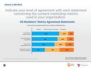 SPONSORED BY
38
GOALS & METRICS
Content Marketing in the UK 2017: Benchmarks, Budgets, and Trends: Content Marketing Institute
Indicate your level of agreement with each statement
concerning the content marketing metrics
used in your organization.
Base = UK content marketers who use metrics to
determine content marketing results; aided list.
UK Marketers’ Metrics Agreement Statements
54% 26% 20%
31% 35% 34%
I/my team can demonstrate how content marketing has…
61% 23% 16%
Increased audience
engagement
Increased our
organization’s sales
65% 22% 13%
Increased our
number of leads
Decreased our cost of
customer acquisition
■ Agree ■ Neither Agree Nor Disagree ■ Disagree
 