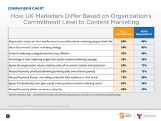SPONSORED BY
4
COMPARISON CHART
How UK Marketers Differ Based on Organization’s
Commitment Level to Content Marketing
Content Marketing in the UK 2017: Benchmarks, Budgets, and Trends: Content Marketing Institute
Top 2 -
Commitment
All UK
Respondents
Organization is clear on what an effective or successful content marketing program looks like 63% 46%
Has a documented content marketing strategy 54% 40%
Content marketing strategy is extremely/very effective 50% 40%
Percentage of total marketing budget allocated to content marketing (average) 42% 36%
Agrees that organization values creativity and craft in content creation and production 93% 72%
Always/frequently prioritizes delivering content quality over content quantity 82% 71%
Always/frequently focuses on creating content for their audience vs. their brand 73% 65%
Agrees that leadership team gives ample time to produce content marketing results 69% 54%
Always/frequently delivers content consistently 68% 55%
Chart term definitions: Top 2 – Commitment are marketers who said their organizations are extremely or very committed to content marketing.
 
