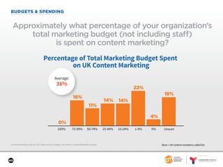 SPONSORED BY
40
BUDGETS & SPENDING
Content Marketing in the UK 2017: Benchmarks, Budgets, and Trends: Content Marketing Institute
Approximately what percentage of your organization’s
total marketing budget (not including staff)
is spent on content marketing?
Base = UK content marketers; aided list.
Percentage of Total Marketing Budget Spent
on UK Content Marketing
0%
16%
11%
14% 14%
22%
4%
100% 75-99% 50-74% 25-49% 10-24% 1-9% 0% Unsure
18%
Average:
36%
 
