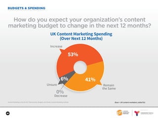 SPONSORED BY
41
BUDGETS & SPENDING
Content Marketing in the UK 2017: Benchmarks, Budgets, and Trends: Content Marketing Institute
How do you expect your organization’s content
marketing budget to change in the next 12 months?
Base = UK content marketers; aided list.
41%
0%
6%
53%
UK Content Marketing Spending
(Over Next 12 Months)
Increase
Remain
the Same
Decrease
Unsure
 