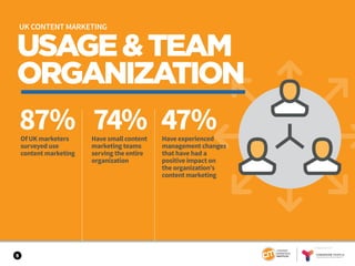5
USAGE&TEAM
ORGANIZATION
87% 74% 47%Of UK marketers
surveyed use
content marketing
Have small content
marketing teams
serving the entire
organization
Have experienced
management changes
that have had a
positive impact on
the organization’s
content marketing
USAGE&TEAM
ORGANIZATION
UK CONTENT MARKETING
SPONSORED BY
 