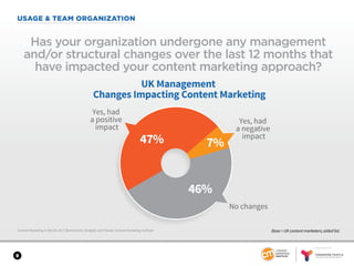 SPONSORED BY
9
USAGE & TEAM ORGANIZATION
Content Marketing in the UK 2017: Benchmarks, Budgets, and Trends: Content Marketing Institute
Has your organization undergone any management
and/or structural changes over the last 12 months that
have impacted your content marketing approach?
Base = UK content marketers; aided list.
46%
7%47%
UK Management
Changes Impacting Content Marketing
Yes, had
a positive
impact
Yes, had
a negative
impact
No changes
 