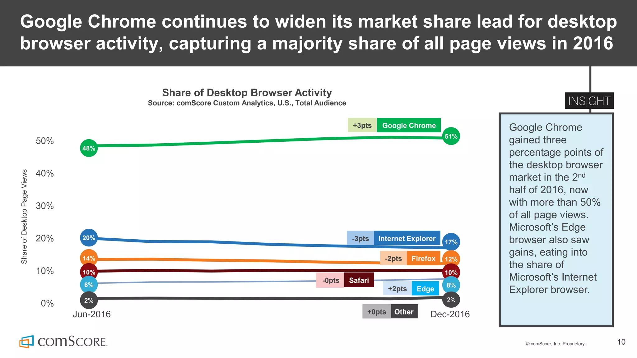© comScore, Inc. Proprietary. 10
Google Chrome continues to widen its market share lead for desktop
browser activity, capturing a majority share of all page views in 2016
Google Chrome
gained three
percentage points of
the desktop browser
market in the 2nd
half of 2016, now
with more than 50%
of all page views.
Microsoft’s Edge
browser also saw
gains, eating into
the share of
Microsoft’s Internet
Explorer browser.
Share of Desktop Browser Activity
Source: comScore Custom Analytics, U.S., Total Audience
0%
10%
20%
30%
40%
50%
Jun-2016 Dec-2016
ShareofDesktopPageViews
Google Chrome
51%
Other
+3pts
+0pts
48%
Firefox-2pts14%
20% Internet Explorer-3pts 17%
Safari-0pts
Edge+2pts
10%
6%
2%
12%
10%
8%
2%
 