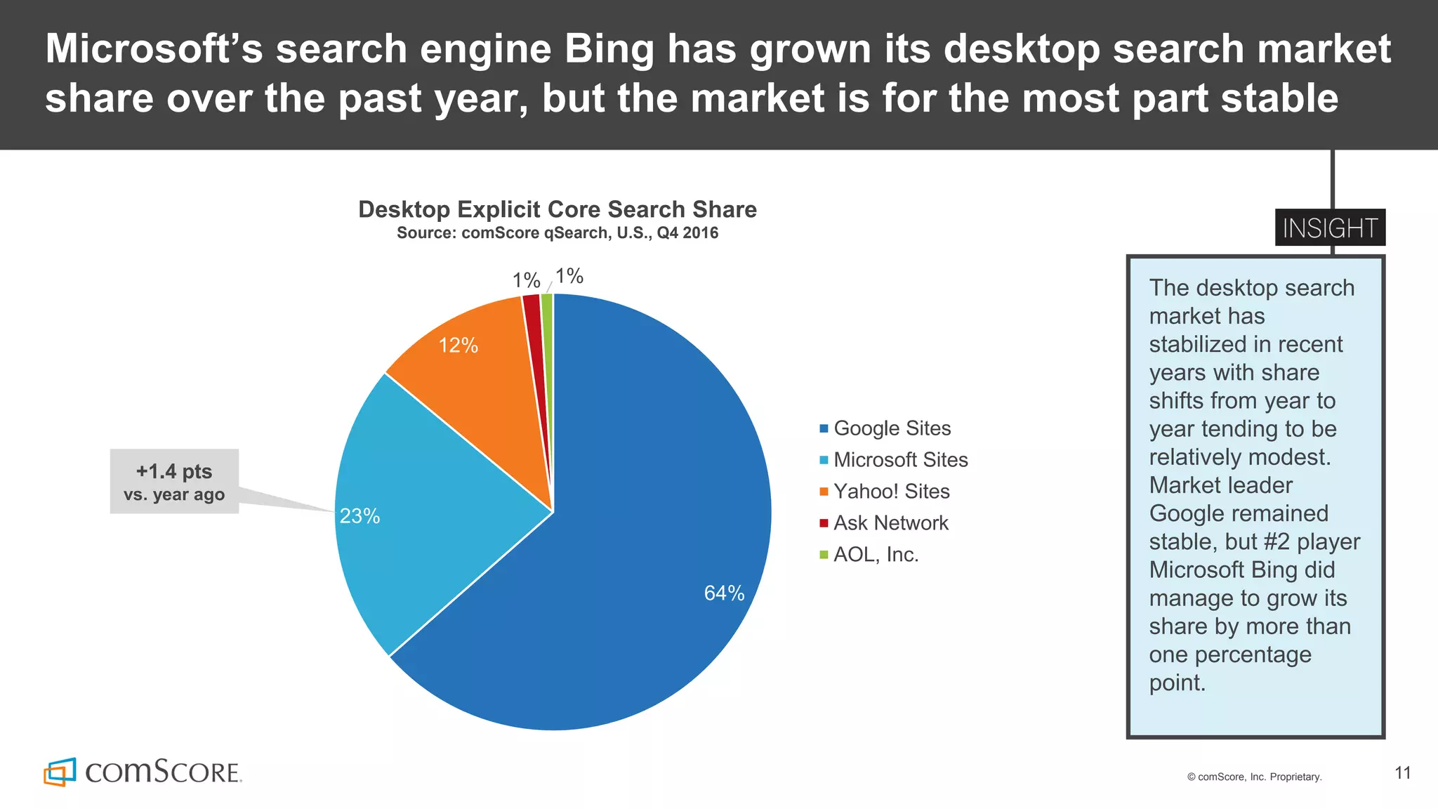 © comScore, Inc. Proprietary. 11
Microsoft’s search engine Bing has grown its desktop search market
share over the past year, but the market is for the most part stable
The desktop search
market has
stabilized in recent
years with share
shifts from year to
year tending to be
relatively modest.
Market leader
Google remained
stable, but #2 player
Microsoft Bing did
manage to grow its
share by more than
one percentage
point.
Desktop Explicit Core Search Share
Source: comScore qSearch, U.S., Q4 2016
64%
23%
12%
1% 1%
Google Sites
Microsoft Sites
Yahoo! Sites
Ask Network
AOL, Inc.
+1.4 pts
vs. year ago
 