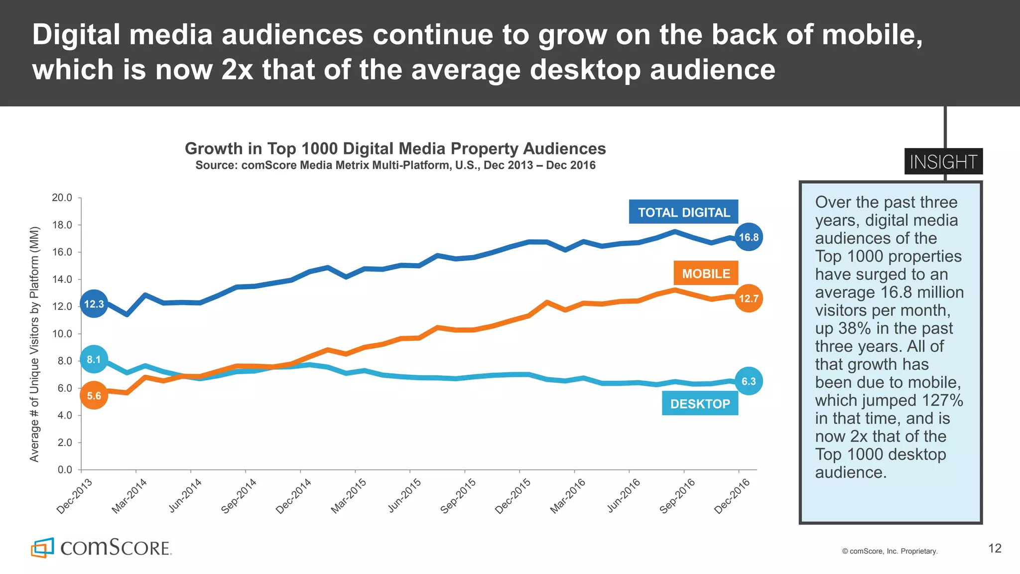 © comScore, Inc. Proprietary. 12
Digital media audiences continue to grow on the back of mobile,
which is now 2x that of the average desktop audience
Over the past three
years, digital media
audiences of the
Top 1000 properties
have surged to an
average 16.8 million
visitors per month,
up 38% in the past
three years. All of
that growth has
been due to mobile,
which jumped 127%
in that time, and is
now 2x that of the
Top 1000 desktop
audience.
Growth in Top 1000 Digital Media Property Audiences
Source: comScore Media Metrix Multi-Platform, U.S., Dec 2013 – Dec 2016
0.0
2.0
4.0
6.0
8.0
10.0
12.0
14.0
16.0
18.0
20.0
Average#ofUniqueVisitorsbyPlatform(MM)
TOTAL DIGITAL
MOBILE
DESKTOP
8.1
12.3
5.6
6.3
16.8
12.7
 