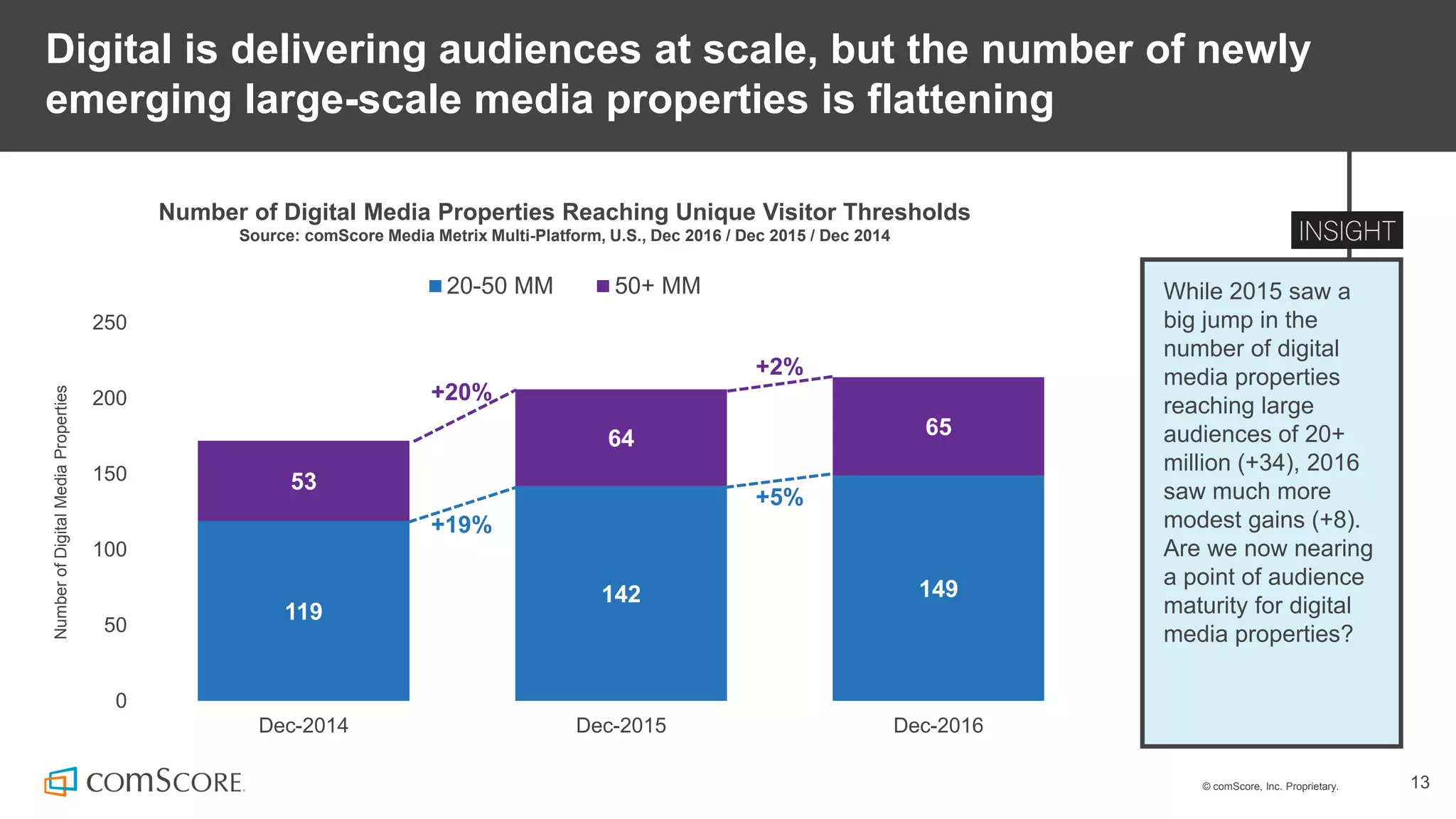 © comScore, Inc. Proprietary. 13
Digital is delivering audiences at scale, but the number of newly
emerging large-scale media properties is flattening
While 2015 saw a
big jump in the
number of digital
media properties
reaching large
audiences of 20+
million (+34), 2016
saw much more
modest gains (+8).
Are we now nearing
a point of audience
maturity for digital
media properties?
Number of Digital Media Properties Reaching Unique Visitor Thresholds
Source: comScore Media Metrix Multi-Platform, U.S., Dec 2016 / Dec 2015 / Dec 2014
119
142 149
53
64 65
0
50
100
150
200
250
Dec-2014 Dec-2015 Dec-2016
NumberofDigitalMediaProperties
20-50 MM 50+ MM
+20%
+19%
+2%
+5%
 