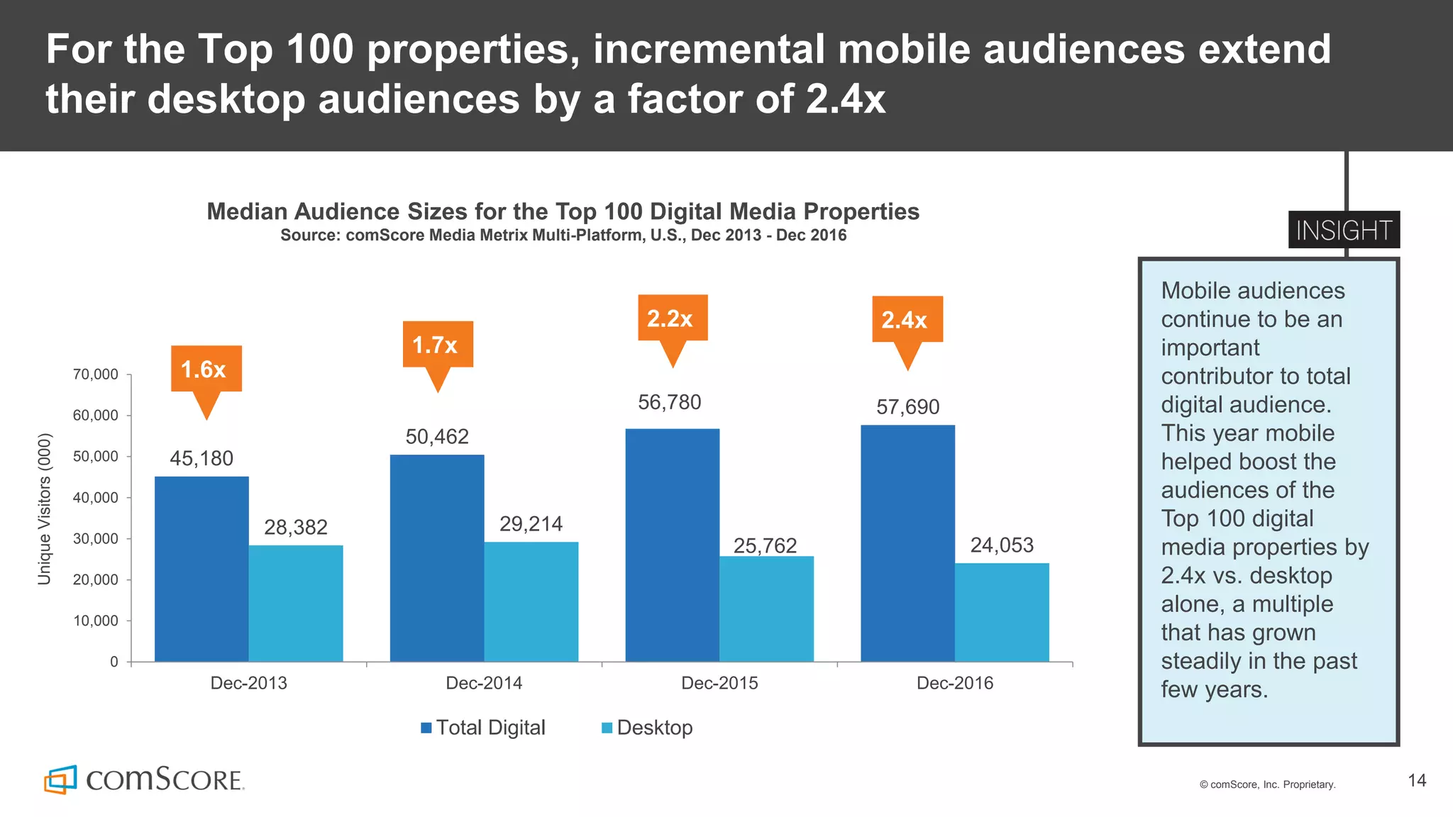 © comScore, Inc. Proprietary. 14
For the Top 100 properties, incremental mobile audiences extend
their desktop audiences by a factor of 2.4x
Mobile audiences
continue to be an
important
contributor to total
digital audience.
This year mobile
helped boost the
audiences of the
Top 100 digital
media properties by
2.4x vs. desktop
alone, a multiple
that has grown
steadily in the past
few years.
Median Audience Sizes for the Top 100 Digital Media Properties
Source: comScore Media Metrix Multi-Platform, U.S., Dec 2013 - Dec 2016
45,180
50,462
56,780 57,690
28,382 29,214
25,762 24,053
0
10,000
20,000
30,000
40,000
50,000
60,000
70,000
Dec-2013 Dec-2014 Dec-2015 Dec-2016
UniqueVisitors(000)
Total Digital Desktop
2.2x
1.6x
1.7x
2.4x
 