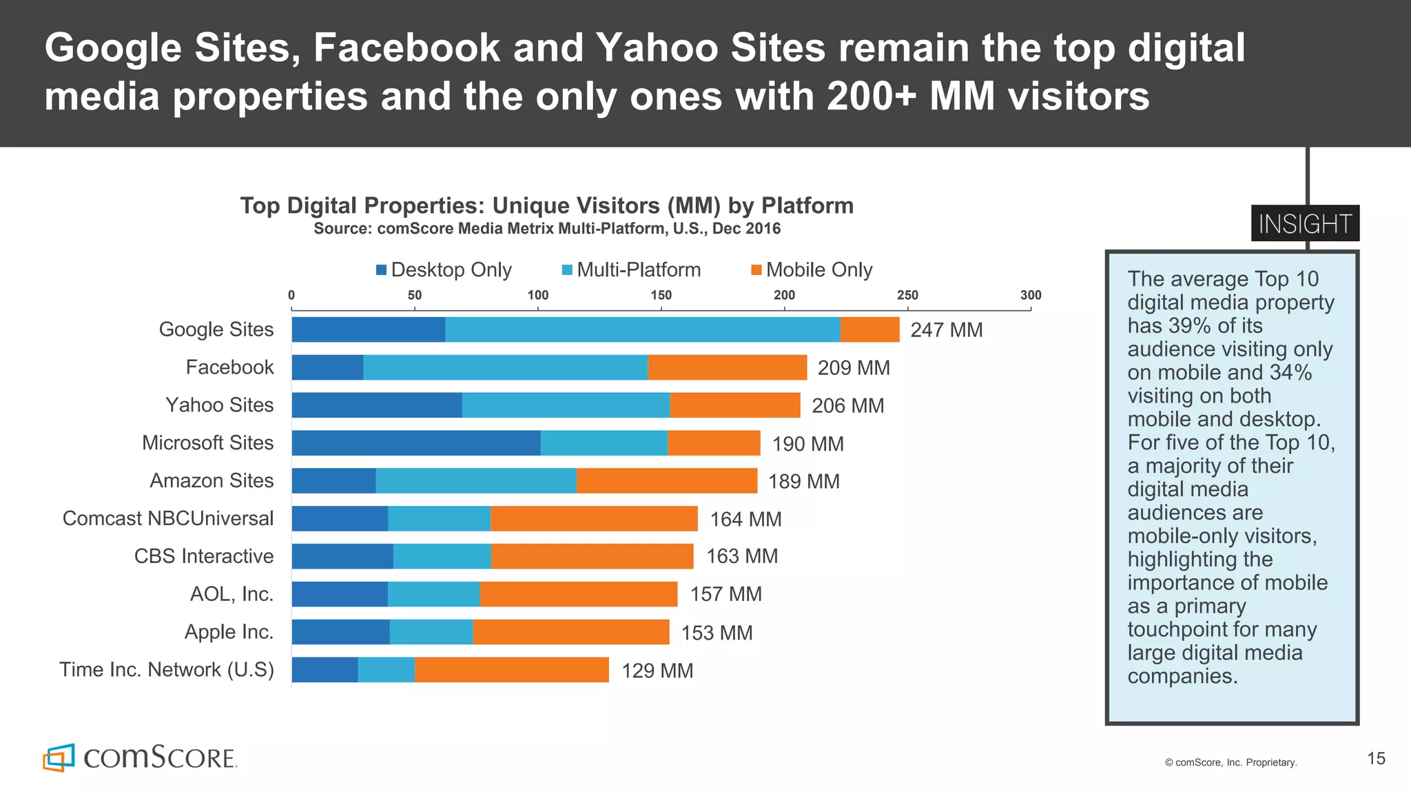 © comScore, Inc. Proprietary. 15
Google Sites, Facebook and Yahoo Sites remain the top digital
media properties and the only ones with 200+ MM visitors
The average Top 10
digital media property
has 39% of its
audience visiting only
on mobile and 34%
visiting on both
mobile and desktop.
For five of the Top 10,
a majority of their
digital media
audiences are
mobile-only visitors,
highlighting the
importance of mobile
as a primary
touchpoint for many
large digital media
companies.
Top Digital Properties: Unique Visitors (MM) by Platform
Source: comScore Media Metrix Multi-Platform, U.S., Dec 2016
0 50 100 150 200 250 300
Google Sites
Facebook
Yahoo Sites
Microsoft Sites
Amazon Sites
Comcast NBCUniversal
CBS Interactive
AOL, Inc.
Apple Inc.
Time Inc. Network (U.S)
Desktop Only Multi-Platform Mobile Only
209 MM
206 MM
190 MM
189 MM
164 MM
163 MM
157 MM
153 MM
129 MM
247 MM
 