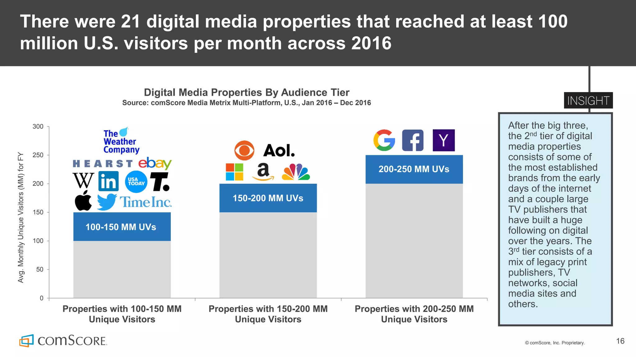 © comScore, Inc. Proprietary. 16
There were 21 digital media properties that reached at least 100
million U.S. visitors per month across 2016
After the big three,
the 2nd tier of digital
media properties
consists of some of
the most established
brands from the early
days of the internet
and a couple large
TV publishers that
have built a huge
following on digital
over the years. The
3rd tier consists of a
mix of legacy print
publishers, TV
networks, social
media sites and
others.
Digital Media Properties By Audience Tier
Source: comScore Media Metrix Multi-Platform, U.S., Jan 2016 – Dec 2016
0
50
100
150
200
250
300
Properties with 100-150 MM
Unique Visitors
Properties with 150-200 MM
Unique Visitors
Properties with 200-250 MM
Unique Visitors
Avg.MonthlyUniqueVisitors(MM)forFY
100-150 MM UVs
150-200 MM UVs
200-250 MM UVs
 