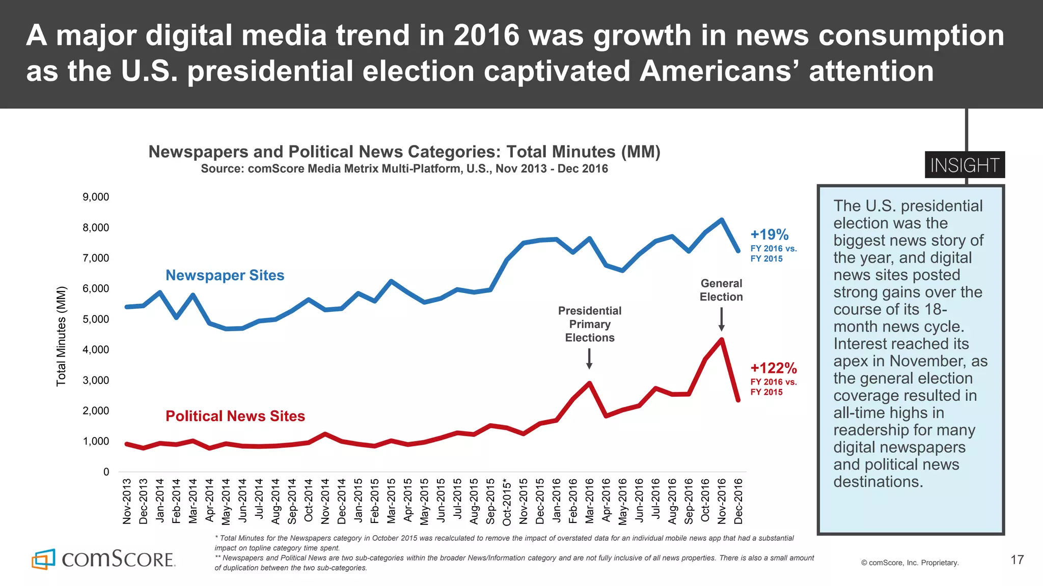 © comScore, Inc. Proprietary. 17
A major digital media trend in 2016 was growth in news consumption
as the U.S. presidential election captivated Americans’ attention
The U.S. presidential
election was the
biggest news story of
the year, and digital
news sites posted
strong gains over the
course of its 18-
month news cycle.
Interest reached its
apex in November, as
the general election
coverage resulted in
all-time highs in
readership for many
digital newspapers
and political news
destinations.
Newspapers and Political News Categories: Total Minutes (MM)
Source: comScore Media Metrix Multi-Platform, U.S., Nov 2013 - Dec 2016
0
1,000
2,000
3,000
4,000
5,000
6,000
7,000
8,000
9,000
Nov-2013
Dec-2013
Jan-2014
Feb-2014
Mar-2014
Apr-2014
May-2014
Jun-2014
Jul-2014
Aug-2014
Sep-2014
Oct-2014
Nov-2014
Dec-2014
Jan-2015
Feb-2015
Mar-2015
Apr-2015
May-2015
Jun-2015
Jul-2015
Aug-2015
Sep-2015
Oct-2015*
Nov-2015
Dec-2015
Jan-2016
Feb-2016
Mar-2016
Apr-2016
May-2016
Jun-2016
Jul-2016
Aug-2016
Sep-2016
Oct-2016
Nov-2016
Dec-2016
TotalMinutes(MM)
Newspaper Sites
Political News Sites
+19%
FY 2016 vs.
FY 2015
+122%
FY 2016 vs.
FY 2015
Presidential
Primary
Elections
General
Election
* Total Minutes for the Newspapers category in October 2015 was recalculated to remove the impact of overstated data for an individual mobile news app that had a substantial
impact on topline category time spent.
** Newspapers and Political News are two sub-categories within the broader News/Information category and are not fully inclusive of all news properties. There is also a small amount
of duplication between the two sub-categories.
 