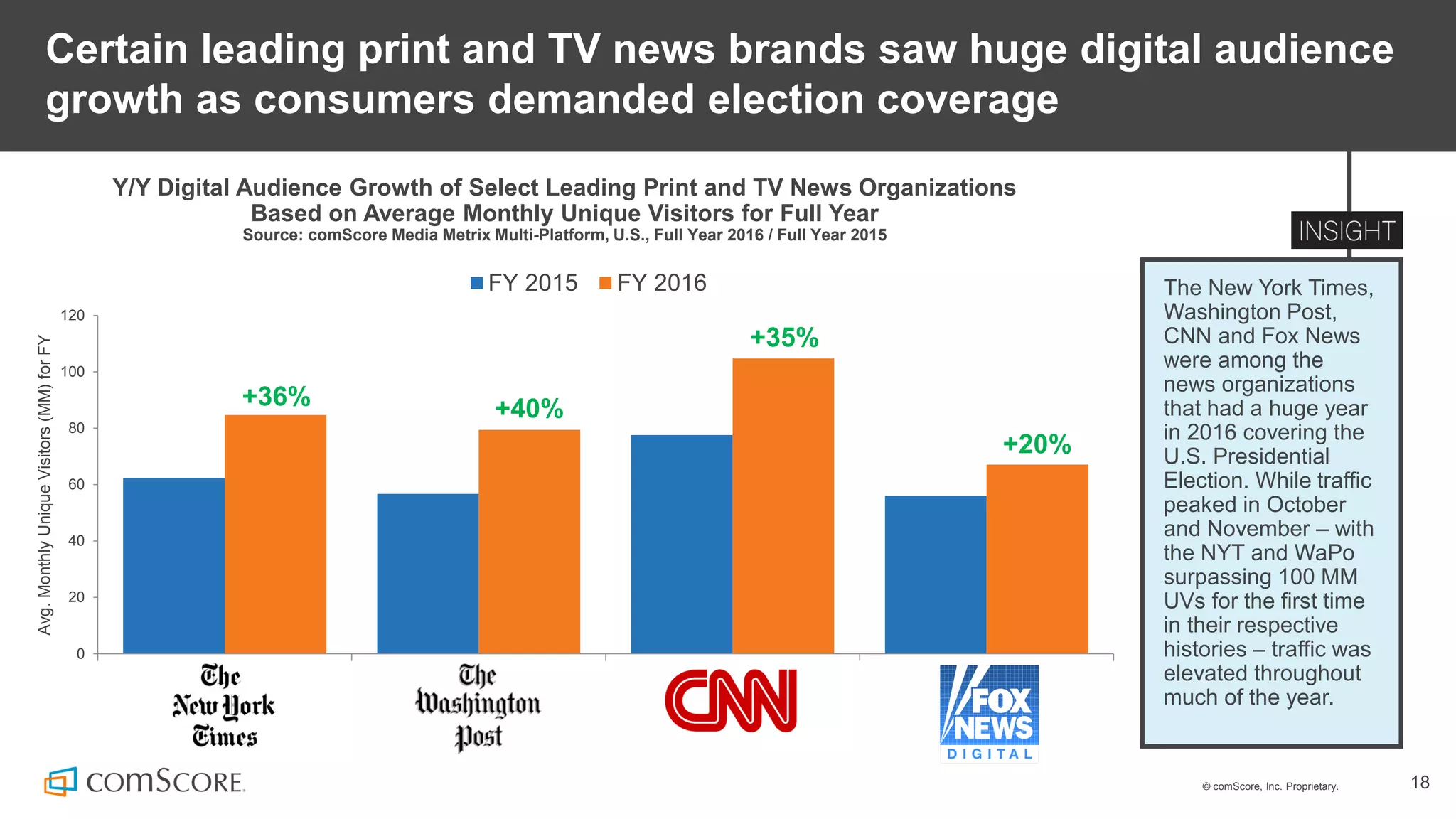 © comScore, Inc. Proprietary. 18
Certain leading print and TV news brands saw huge digital audience
growth as consumers demanded election coverage
The New York Times,
Washington Post,
CNN and Fox News
were among the
news organizations
that had a huge year
in 2016 covering the
U.S. Presidential
Election. While traffic
peaked in October
and November – with
the NYT and WaPo
surpassing 100 MM
UVs for the first time
in their respective
histories – traffic was
elevated throughout
much of the year.
0
20
40
60
80
100
120
Avg.MonthlyUniqueVisitors(MM)forFY
FY 2015 FY 2016
Y/Y Digital Audience Growth of Select Leading Print and TV News Organizations
Based on Average Monthly Unique Visitors for Full Year
Source: comScore Media Metrix Multi-Platform, U.S., Full Year 2016 / Full Year 2015
+36% +40%
+20%
+35%
 