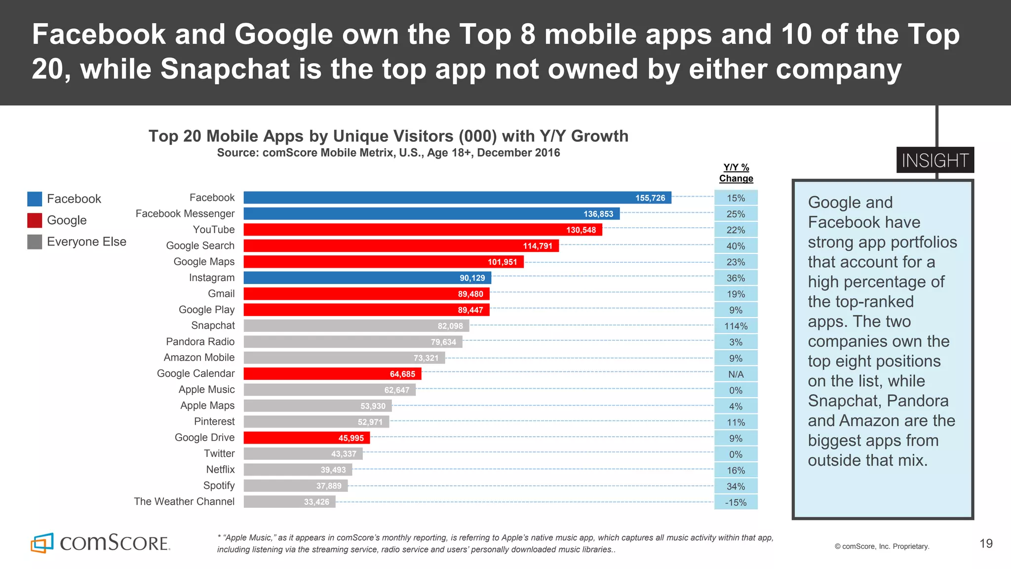 © comScore, Inc. Proprietary. 19
Facebook and Google own the Top 8 mobile apps and 10 of the Top
20, while Snapchat is the top app not owned by either company
Top 20 Mobile Apps by Unique Visitors (000) with Y/Y Growth
Source: comScore Mobile Metrix, U.S., Age 18+, December 2016
* “Apple Music,” as it appears in comScore’s monthly reporting, is referring to Apple’s native music app, which captures all music activity within that app,
including listening via the streaming service, radio service and users’ personally downloaded music libraries..
Facebook
Google
Everyone Else
155,726
136,853
130,548
114,791
101,951
90,129
89,480
89,447
82,098
79,634
73,321
64,685
62,647
53,930
52,971
45,995
43,337
39,493
37,889
33,426
Facebook
Facebook Messenger
YouTube
Google Search
Google Maps
Instagram
Gmail
Google Play
Snapchat
Pandora Radio
Amazon Mobile
Google Calendar
Apple Music
Apple Maps
Pinterest
Google Drive
Twitter
Netflix
Spotify
The Weather Channel
Y/Y %
Change
Google and
Facebook have
strong app portfolios
that account for a
high percentage of
the top-ranked
apps. The two
companies own the
top eight positions
on the list, while
Snapchat, Pandora
and Amazon are the
biggest apps from
outside that mix.
15%
25%
22%
40%
23%
36%
19%
9%
114%
3%
9%
N/A
0%
4%
11%
9%
0%
16%
34%
-15%
 