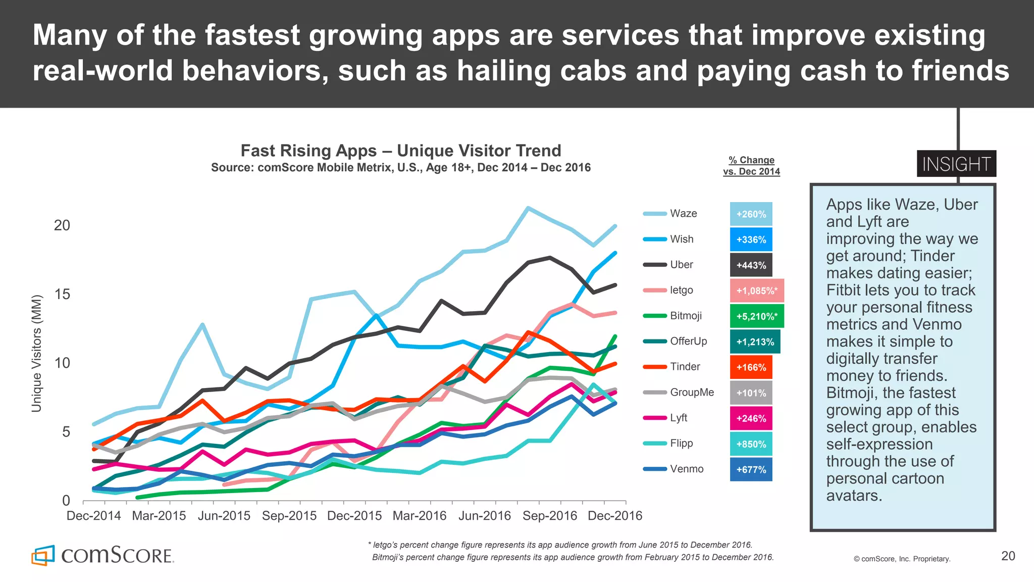 © comScore, Inc. Proprietary. 20
Many of the fastest growing apps are services that improve existing
real-world behaviors, such as hailing cabs and paying cash to friends
Apps like Waze, Uber
and Lyft are
improving the way we
get around; Tinder
makes dating easier;
Fitbit lets you to track
your personal fitness
metrics and Venmo
makes it simple to
digitally transfer
money to friends.
Bitmoji, the fastest
growing app of this
select group, enables
self-expression
through the use of
personal cartoon
avatars.
Fast Rising Apps – Unique Visitor Trend
Source: comScore Mobile Metrix, U.S., Age 18+, Dec 2014 – Dec 2016
0
5
10
15
20
Dec-2014 Mar-2015 Jun-2015 Sep-2015 Dec-2015 Mar-2016 Jun-2016 Sep-2016 Dec-2016
UniqueVisitors(MM)
Waze
Wish
Uber
letgo
Bitmoji
OfferUp
Tinder
GroupMe
Lyft
Flipp
Venmo
+246%
+443%
+166%
+5,210%*
% Change
vs. Dec 2014
+677%
+850%
+101%
+1,213%
+1,085%*
+336%
+260%
* letgo’s percent change figure represents its app audience growth from June 2015 to December 2016.
Bitmoji’s percent change figure represents its app audience growth from February 2015 to December 2016.
 