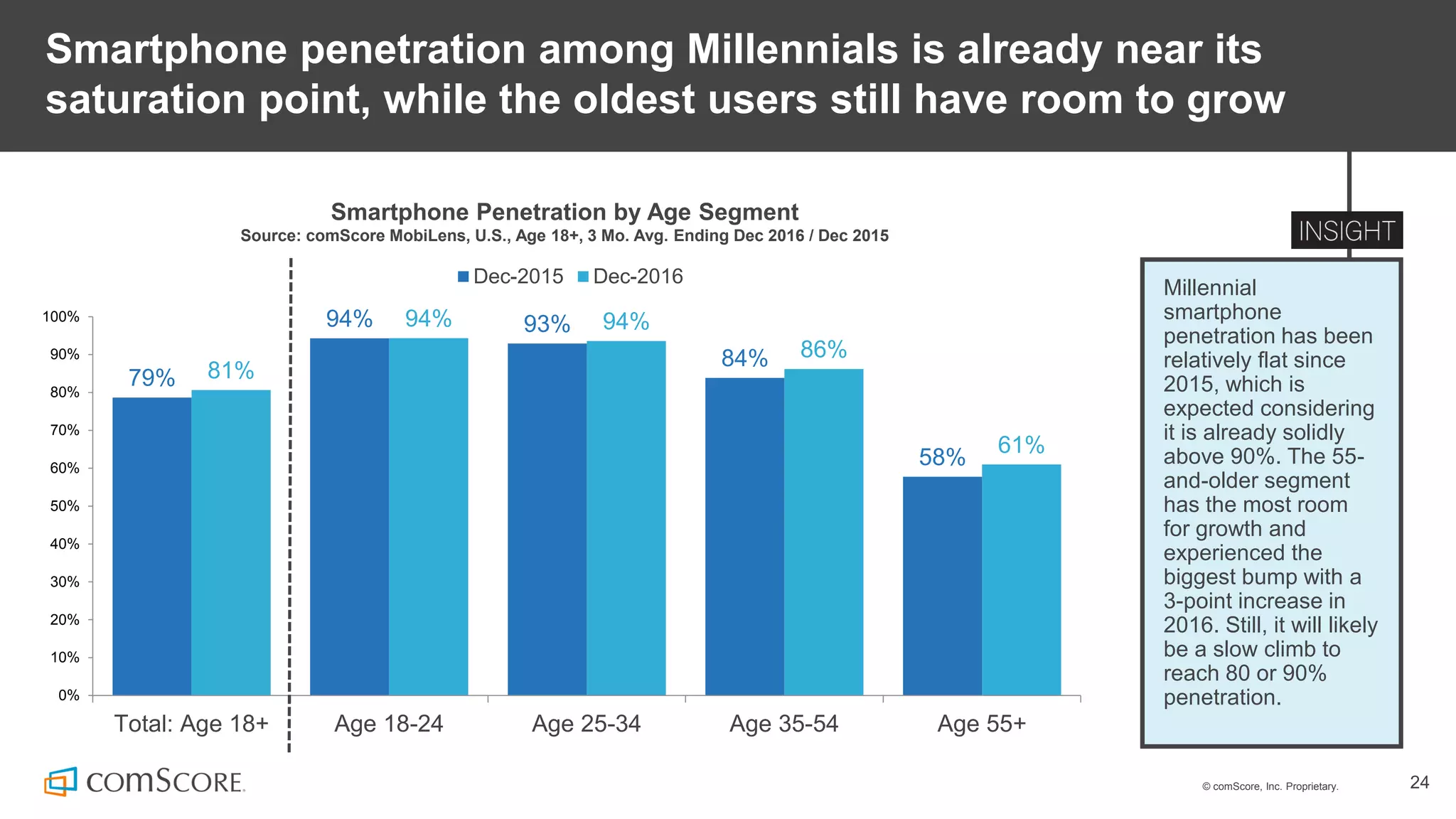 © comScore, Inc. Proprietary. 24
Smartphone penetration among Millennials is already near its
saturation point, while the oldest users still have room to grow
Smartphone Penetration by Age Segment
Source: comScore MobiLens, U.S., Age 18+, 3 Mo. Avg. Ending Dec 2016 / Dec 2015
79%
94% 93%
84%
58%
81%
94% 94%
86%
61%
0%
10%
20%
30%
40%
50%
60%
70%
80%
90%
100%
Total: Age 18+ Age 18-24 Age 25-34 Age 35-54 Age 55+
Dec-2015 Dec-2016
Millennial
smartphone
penetration has been
relatively flat since
2015, which is
expected considering
it is already solidly
above 90%. The 55-
and-older segment
has the most room
for growth and
experienced the
biggest bump with a
3-point increase in
2016. Still, it will likely
be a slow climb to
reach 80 or 90%
penetration.
 