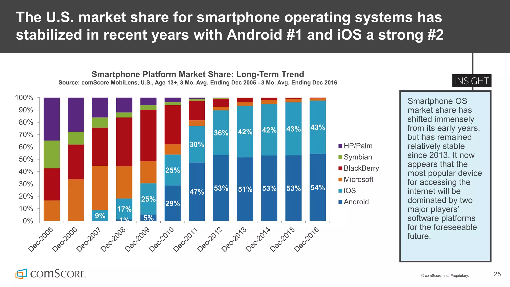 © comScore, Inc. Proprietary. 25
The U.S. market share for smartphone operating systems has
stabilized in recent years with Android #1 and iOS a strong #2
Smartphone OS
market share has
shifted immensely
from its early years,
but has remained
relatively stable
since 2013. It now
appears that the
most popular device
for accessing the
internet will be
dominated by two
major players’
software platforms
for the foreseeable
future.
Smartphone Platform Market Share: Long-Term Trend
Source: comScore MobiLens, U.S., Age 13+, 3 Mo. Avg. Ending Dec 2005 - 3 Mo. Avg. Ending Dec 2016
1% 5%
29%
47%
53% 51% 53% 53% 54%
9%
17%
25%
25%
30%
36% 42% 42% 43% 43%
0%
10%
20%
30%
40%
50%
60%
70%
80%
90%
100%
HP/Palm
Symbian
BlackBerry
Microsoft
iOS
Android
 