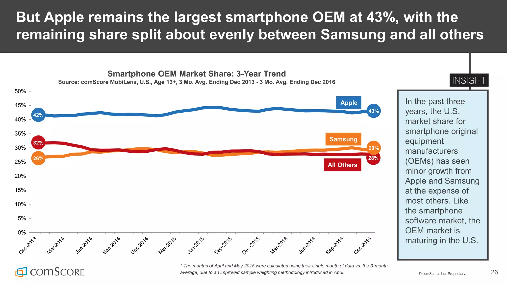 © comScore, Inc. Proprietary. 26
But Apple remains the largest smartphone OEM at 43%, with the
remaining share split about evenly between Samsung and all others
In the past three
years, the U.S.
market share for
smartphone original
equipment
manufacturers
(OEMs) has seen
minor growth from
Apple and Samsung
at the expense of
most others. Like
the smartphone
software market, the
OEM market is
maturing in the U.S.
* The months of April and May 2015 were calculated using their single month of data vs. the 3-month
average, due to an improved sample weighting methodology introduced in April.
0%
5%
10%
15%
20%
25%
30%
35%
40%
45%
50%
Smartphone OEM Market Share: 3-Year Trend
Source: comScore MobiLens, U.S., Age 13+, 3 Mo. Avg. Ending Dec 2013 - 3 Mo. Avg. Ending Dec 2016
28%
43%
29%
32%
42%
26%
Apple
All Others
Samsung
 