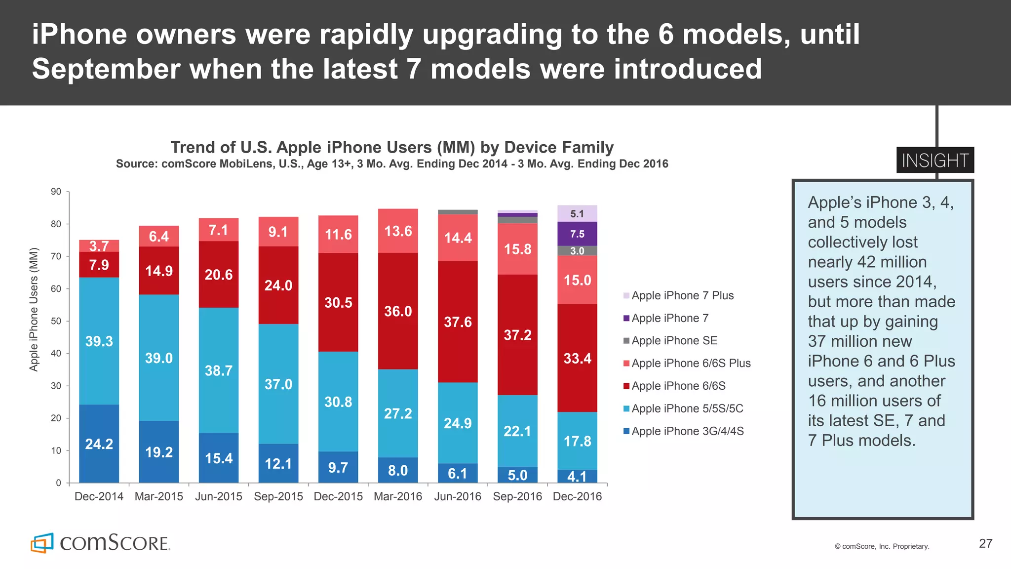 © comScore, Inc. Proprietary. 27
iPhone owners were rapidly upgrading to the 6 models, until
September when the latest 7 models were introduced
Apple’s iPhone 3, 4,
and 5 models
collectively lost
nearly 42 million
users since 2014,
but more than made
that up by gaining
37 million new
iPhone 6 and 6 Plus
users, and another
16 million users of
its latest SE, 7 and
7 Plus models.
Trend of U.S. Apple iPhone Users (MM) by Device Family
Source: comScore MobiLens, U.S., Age 13+, 3 Mo. Avg. Ending Dec 2014 - 3 Mo. Avg. Ending Dec 2016
24.2
19.2 15.4 12.1 9.7 8.0 6.1 5.0 4.1
39.3
39.0
38.7
37.0
30.8
27.2
24.9
22.1
17.8
7.9 14.9 20.6
24.0
30.5
36.0
37.6
37.2
33.4
3.7
6.4 7.1 9.1 11.6 13.6 14.4
15.8
15.0
3.0
7.5
5.1
0
10
20
30
40
50
60
70
80
90
Dec-2014 Mar-2015 Jun-2015 Sep-2015 Dec-2015 Mar-2016 Jun-2016 Sep-2016 Dec-2016
AppleiPhoneUsers(MM)
Apple iPhone 7 Plus
Apple iPhone 7
Apple iPhone SE
Apple iPhone 6/6S Plus
Apple iPhone 6/6S
Apple iPhone 5/5S/5C
Apple iPhone 3G/4/4S
 