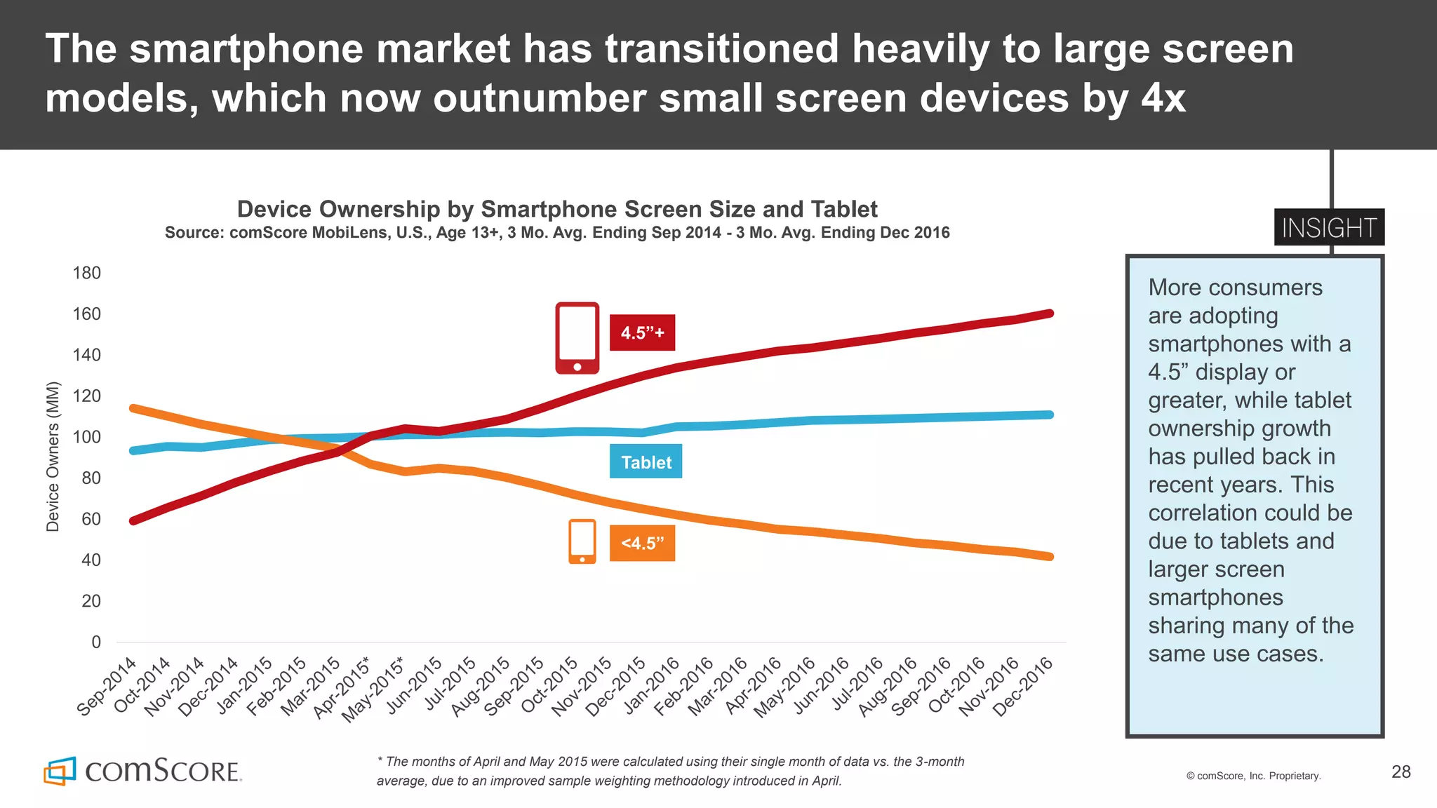 © comScore, Inc. Proprietary. 28
The smartphone market has transitioned heavily to large screen
models, which now outnumber small screen devices by 4x
More consumers
are adopting
smartphones with a
4.5” display or
greater, while tablet
ownership growth
has pulled back in
recent years. This
correlation could be
due to tablets and
larger screen
smartphones
sharing many of the
same use cases.
Device Ownership by Smartphone Screen Size and Tablet
Source: comScore MobiLens, U.S., Age 13+, 3 Mo. Avg. Ending Sep 2014 - 3 Mo. Avg. Ending Dec 2016
0
20
40
60
80
100
120
140
160
180
DeviceOwners(MM)
Tablet
<4.5”
4.5”+
* The months of April and May 2015 were calculated using their single month of data vs. the 3-month
average, due to an improved sample weighting methodology introduced in April.
 