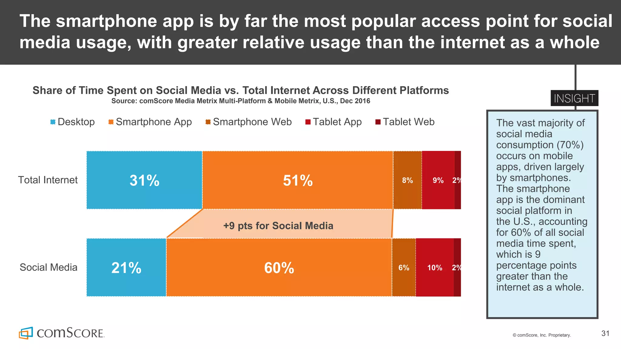 © comScore, Inc. Proprietary. 31
The smartphone app is by far the most popular access point for social
media usage, with greater relative usage than the internet as a whole
The vast majority of
social media
consumption (70%)
occurs on mobile
apps, driven largely
by smartphones.
The smartphone
app is the dominant
social platform in
the U.S., accounting
for 60% of all social
media time spent,
which is 9
percentage points
greater than the
internet as a whole.
Share of Time Spent on Social Media vs. Total Internet Across Different Platforms
Source: comScore Media Metrix Multi-Platform & Mobile Metrix, U.S., Dec 2016
31%
21%
51%
60%
8%
6%
9%
10%
2%
2%
Total Internet
Social Media
Desktop Smartphone App Smartphone Web Tablet App Tablet Web
+9 pts for Social Media
 
