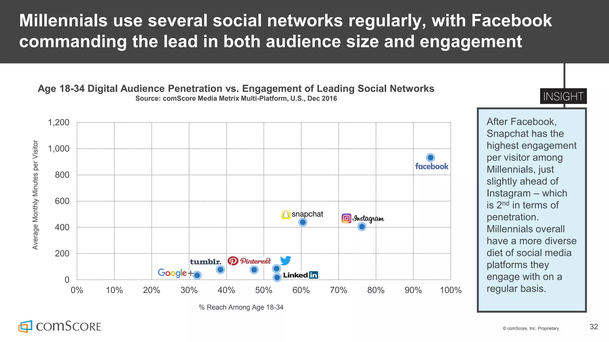 © comScore, Inc. Proprietary. 32
Millennials use several social networks regularly, with Facebook
commanding the lead in both audience size and engagement
After Facebook,
Snapchat has the
highest engagement
per visitor among
Millennials, just
slightly ahead of
Instagram – which
is 2nd in terms of
penetration.
Millennials overall
have a more diverse
diet of social media
platforms they
engage with on a
regular basis.
Age 18-34 Digital Audience Penetration vs. Engagement of Leading Social Networks
Source: comScore Media Metrix Multi-Platform, U.S., Dec 2016
0
200
400
600
800
1,000
1,200
0% 10% 20% 30% 40% 50% 60% 70% 80% 90% 100%
AverageMonthlyMinutesperVisitor
% Reach Among Age 18-34
 