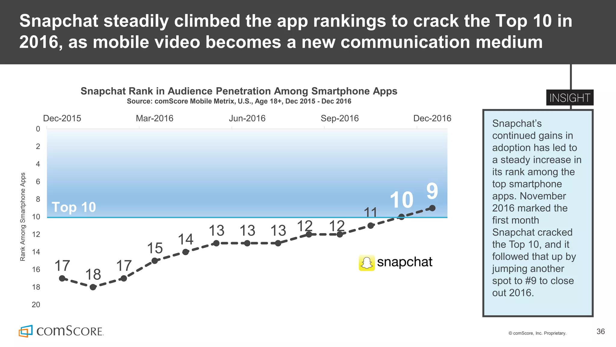 © comScore, Inc. Proprietary. 36
Snapchat steadily climbed the app rankings to crack the Top 10 in
2016, as mobile video becomes a new communication medium
Snapchat’s
continued gains in
adoption has led to
a steady increase in
its rank among the
top smartphone
apps. November
2016 marked the
first month
Snapchat cracked
the Top 10, and it
followed that up by
jumping another
spot to #9 to close
out 2016.
17
18
17
15
14
13 13 13 12 12
11
10 9
0
2
4
6
8
10
12
14
16
18
20
Dec-2015 Mar-2016 Jun-2016 Sep-2016 Dec-2016
RankAmongSmartphoneApps
Snapchat Rank in Audience Penetration Among Smartphone Apps
Source: comScore Mobile Metrix, U.S., Age 18+, Dec 2015 - Dec 2016
Top 10
 