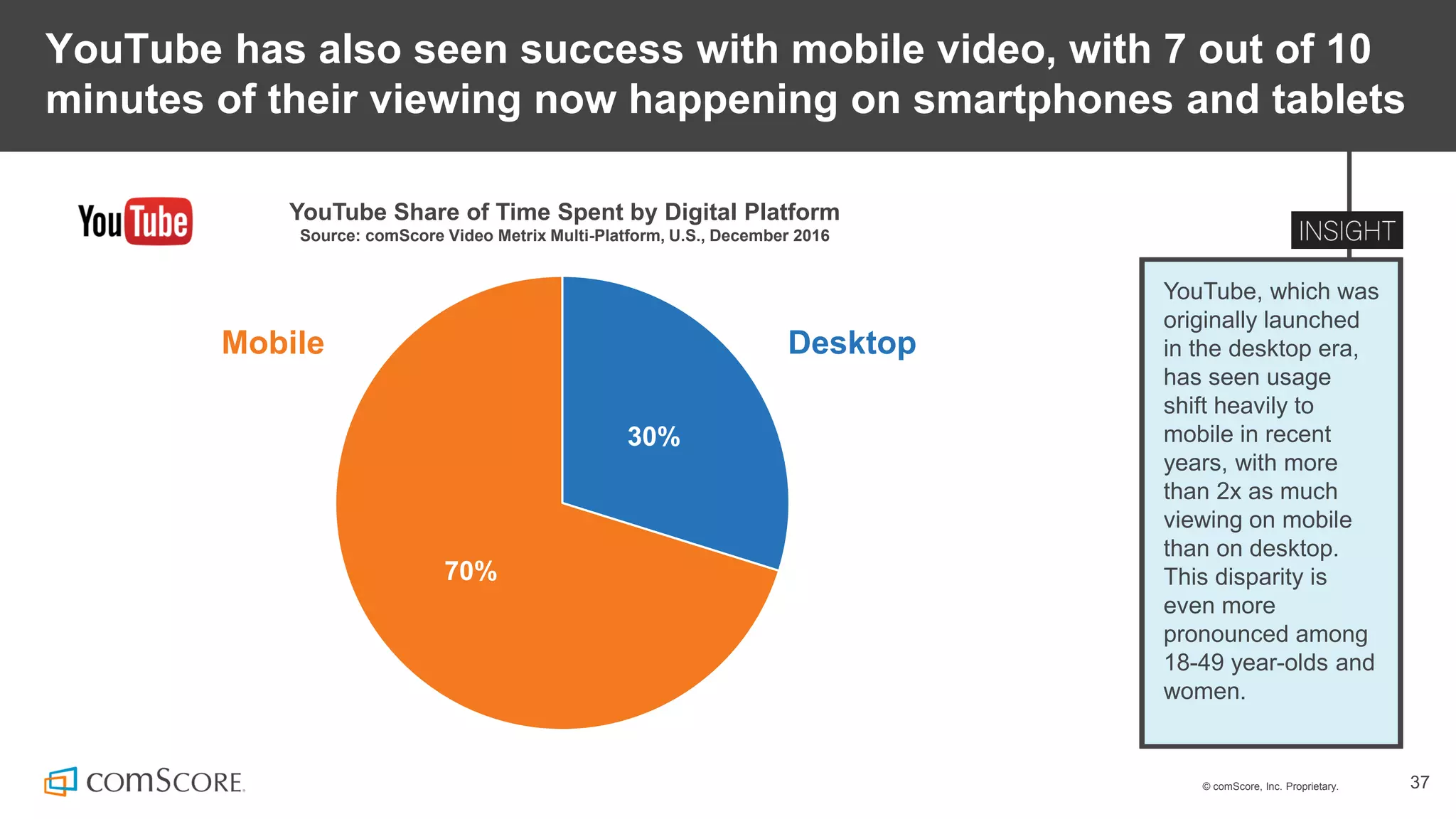© comScore, Inc. Proprietary. 37
YouTube has also seen success with mobile video, with 7 out of 10
minutes of their viewing now happening on smartphones and tablets
YouTube Share of Time Spent by Digital Platform
Source: comScore Video Metrix Multi-Platform, U.S., December 2016
30%
70%
Mobile Desktop
YouTube, which was
originally launched
in the desktop era,
has seen usage
shift heavily to
mobile in recent
years, with more
than 2x as much
viewing on mobile
than on desktop.
This disparity is
even more
pronounced among
18-49 year-olds and
women.
 