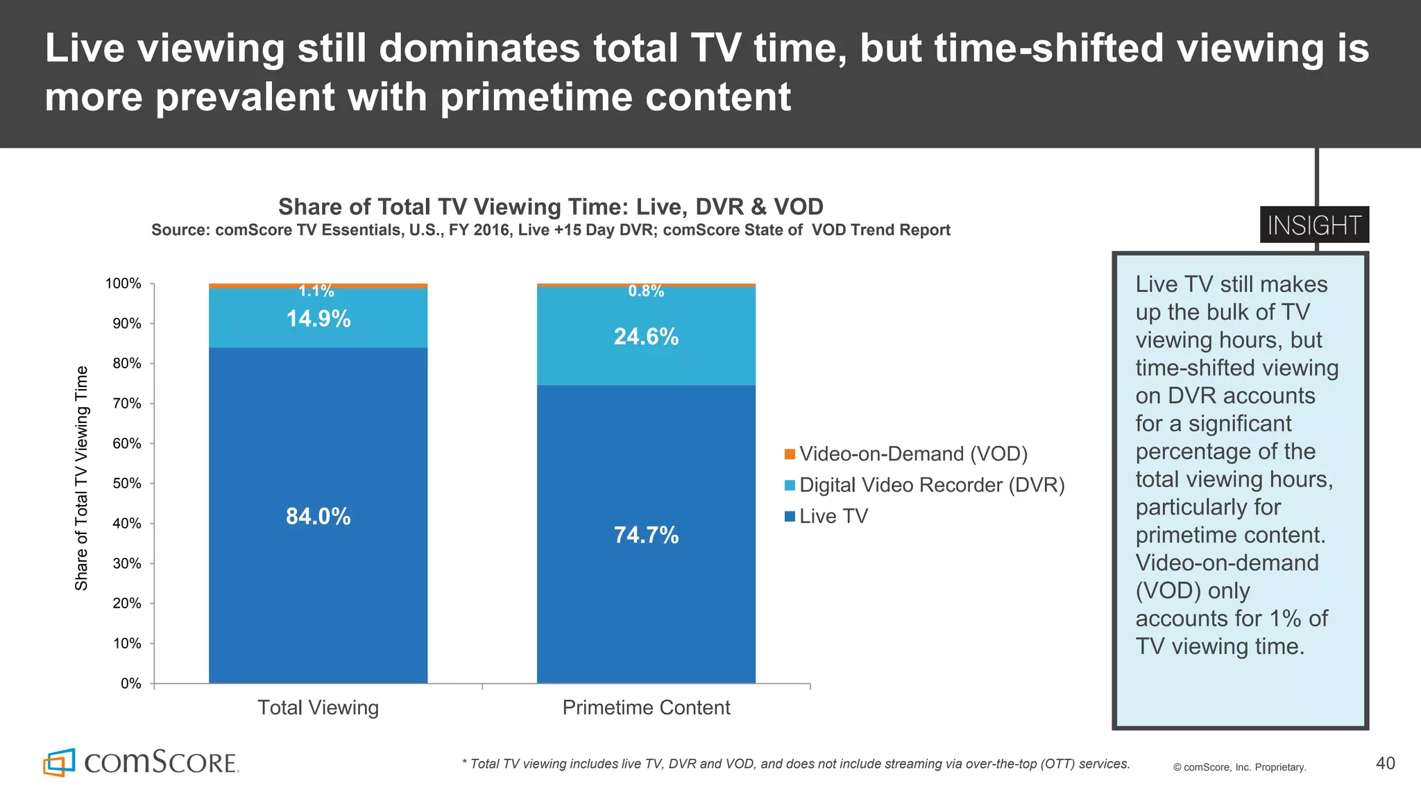 © comScore, Inc. Proprietary. 40
Live viewing still dominates total TV time, but time-shifted viewing is
more prevalent with primetime content
Live TV still makes
up the bulk of TV
viewing hours, but
time-shifted viewing
on DVR accounts
for a significant
percentage of the
total viewing hours,
particularly for
primetime content.
Video-on-demand
(VOD) only
accounts for 1% of
TV viewing time.
Share of Total TV Viewing Time: Live, DVR & VOD
Source: comScore TV Essentials, U.S., FY 2016, Live +15 Day DVR; comScore State of VOD Trend Report
84.0%
74.7%
14.9%
24.6%
1.1% 0.8%
0%
10%
20%
30%
40%
50%
60%
70%
80%
90%
100%
Total Viewing Primetime Content
ShareofTotalTVViewingTime
Video-on-Demand (VOD)
Digital Video Recorder (DVR)
Live TV
* Total TV viewing includes live TV, DVR and VOD, and does not include streaming via over-the-top (OTT) services.
 