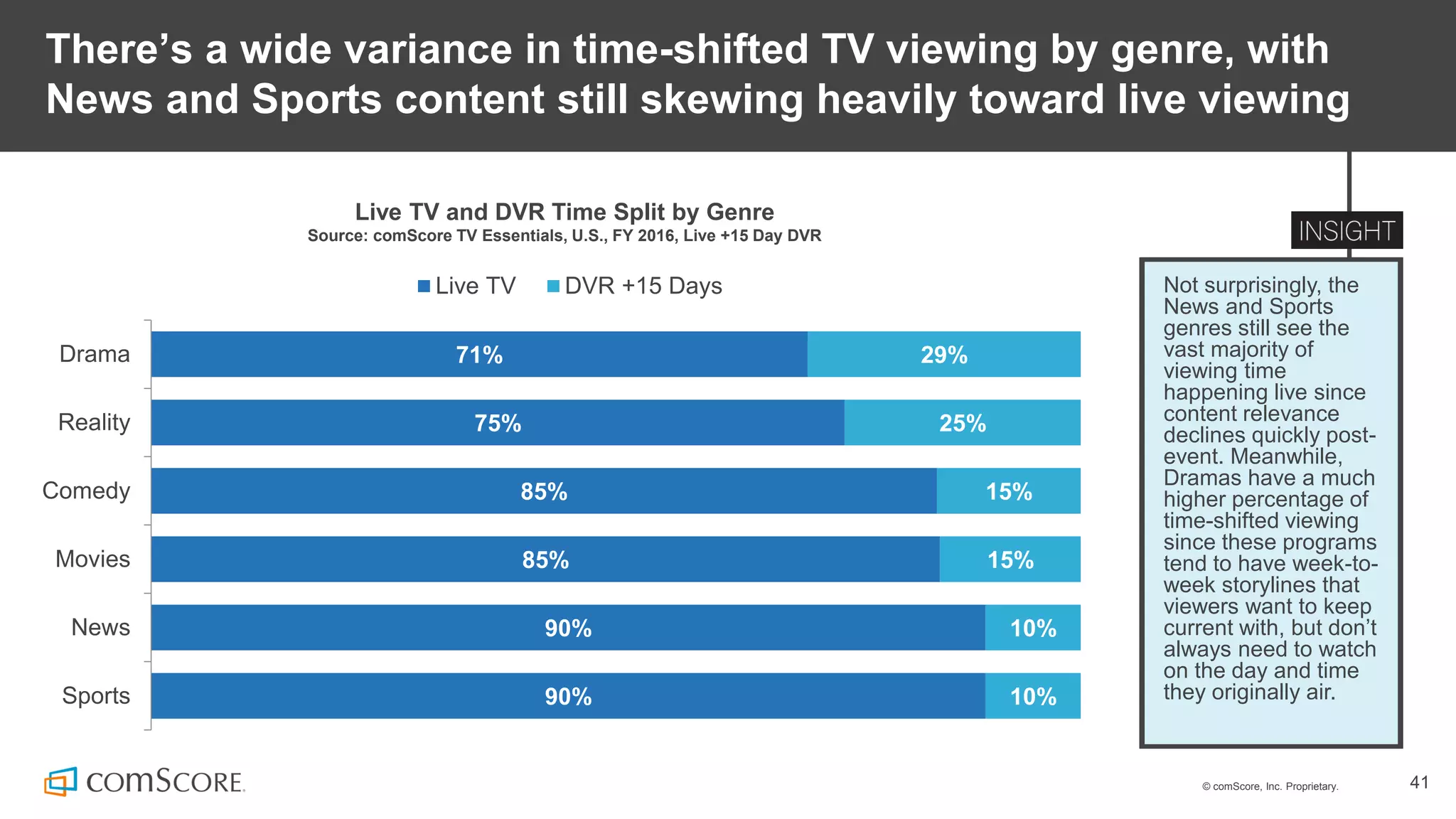 © comScore, Inc. Proprietary. 41
There’s a wide variance in time-shifted TV viewing by genre, with
News and Sports content still skewing heavily toward live viewing
Not surprisingly, the
News and Sports
genres still see the
vast majority of
viewing time
happening live since
content relevance
declines quickly post-
event. Meanwhile,
Dramas have a much
higher percentage of
time-shifted viewing
since these programs
tend to have week-to-
week storylines that
viewers want to keep
current with, but don’t
always need to watch
on the day and time
they originally air.
Live TV and DVR Time Split by Genre
Source: comScore TV Essentials, U.S., FY 2016, Live +15 Day DVR
71%
75%
85%
85%
90%
90%
29%
25%
15%
15%
10%
10%
Drama
Reality
Comedy
Movies
News
Sports
Live TV DVR +15 Days
 