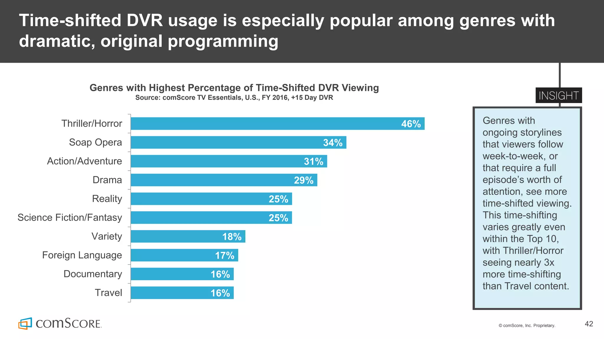 © comScore, Inc. Proprietary. 42
Time-shifted DVR usage is especially popular among genres with
dramatic, original programming
Genres with
ongoing storylines
that viewers follow
week-to-week, or
that require a full
episode’s worth of
attention, see more
time-shifted viewing.
This time-shifting
varies greatly even
within the Top 10,
with Thriller/Horror
seeing nearly 3x
more time-shifting
than Travel content.
Genres with Highest Percentage of Time-Shifted DVR Viewing
Source: comScore TV Essentials, U.S., FY 2016, +15 Day DVR
46%
34%
31%
29%
25%
25%
18%
17%
16%
16%
Thriller/Horror
Soap Opera
Action/Adventure
Drama
Reality
Science Fiction/Fantasy
Variety
Foreign Language
Documentary
Travel
 