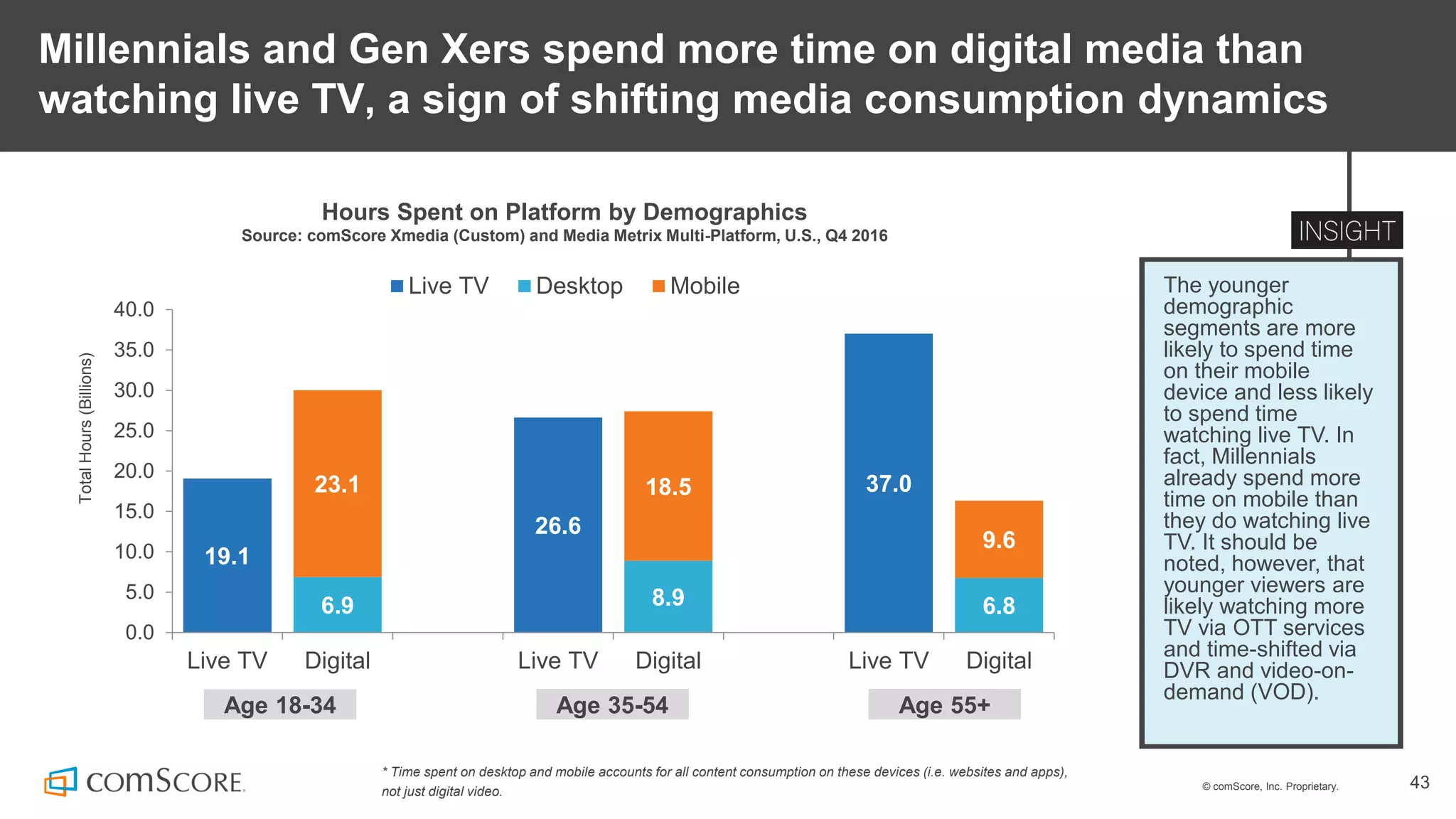© comScore, Inc. Proprietary. 43
Millennials and Gen Xers spend more time on digital media than
watching live TV, a sign of shifting media consumption dynamics
The younger
demographic
segments are more
likely to spend time
on their mobile
device and less likely
to spend time
watching live TV. In
fact, Millennials
already spend more
time on mobile than
they do watching live
TV. It should be
noted, however, that
younger viewers are
likely watching more
TV via OTT services
and time-shifted via
DVR and video-on-
demand (VOD).
Hours Spent on Platform by Demographics
Source: comScore Xmedia (Custom) and Media Metrix Multi-Platform, U.S., Q4 2016
19.1
26.6
37.0
6.9 8.9 6.8
23.1 18.5
9.6
0.0
5.0
10.0
15.0
20.0
25.0
30.0
35.0
40.0
Live TV Digital Live TV Digital Live TV Digital
TotalHours(Billions)
Live TV Desktop Mobile
Age 18-34 Age 35-54 Age 55+
* Time spent on desktop and mobile accounts for all content consumption on these devices (i.e. websites and apps),
not just digital video.
 
