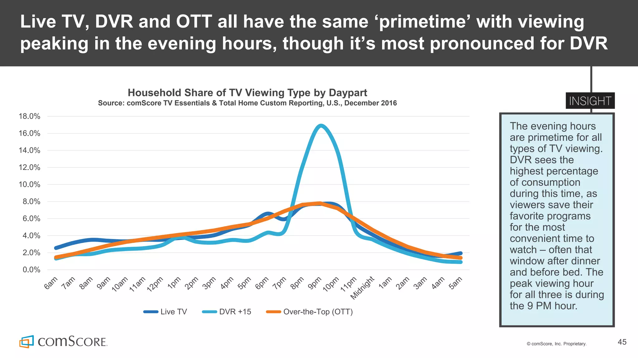 © comScore, Inc. Proprietary. 45
Live TV, DVR and OTT all have the same ‘primetime’ with viewing
peaking in the evening hours, though it’s most pronounced for DVR
The evening hours
are primetime for all
types of TV viewing.
DVR sees the
highest percentage
of consumption
during this time, as
viewers save their
favorite programs
for the most
convenient time to
watch – often that
window after dinner
and before bed. The
peak viewing hour
for all three is during
the 9 PM hour.
Household Share of TV Viewing Type by Daypart
Source: comScore TV Essentials & Total Home Custom Reporting, U.S., December 2016
0.0%
2.0%
4.0%
6.0%
8.0%
10.0%
12.0%
14.0%
16.0%
18.0%
Live TV DVR +15 Over-the-Top (OTT)
 