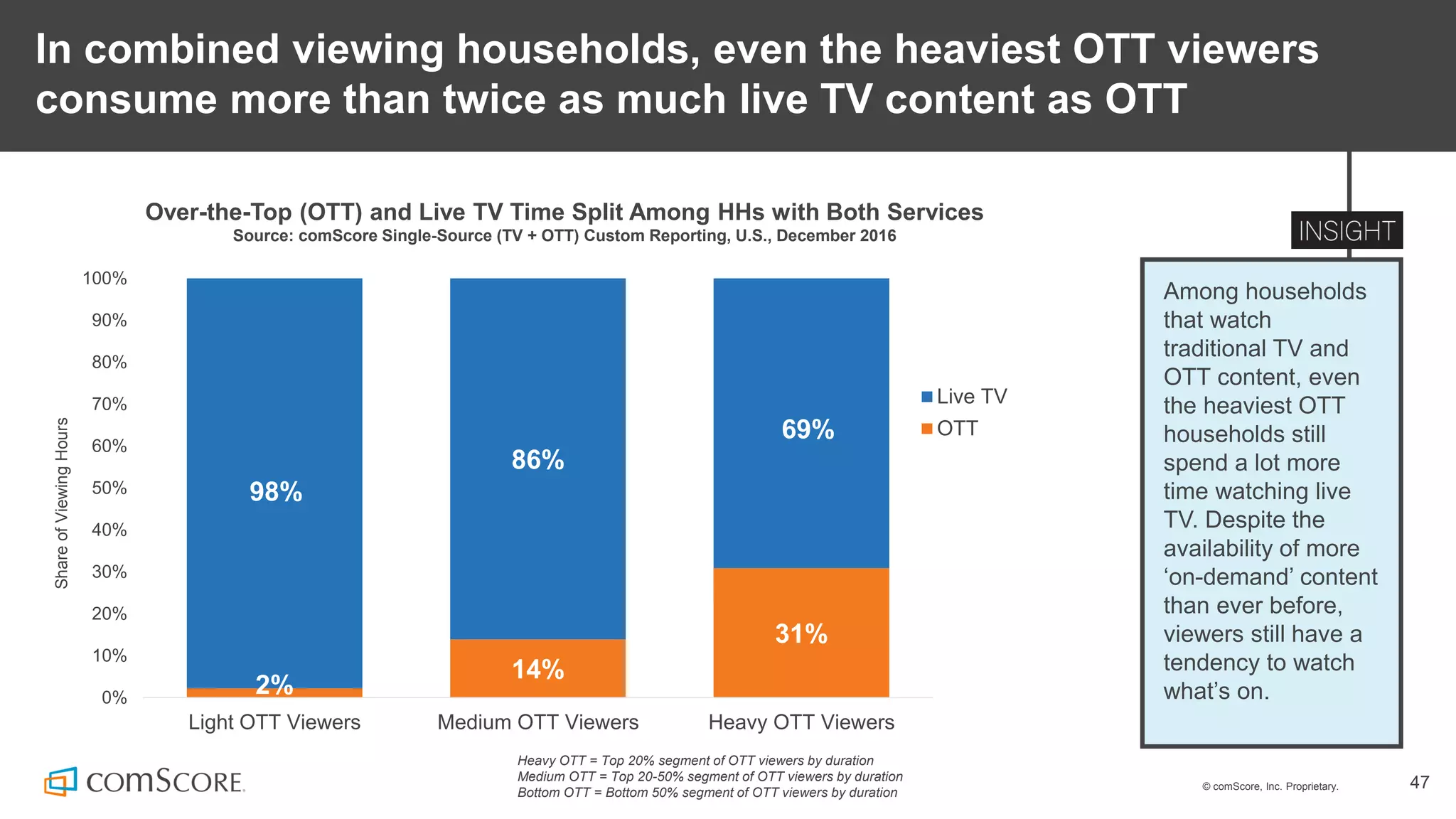 © comScore, Inc. Proprietary. 47
In combined viewing households, even the heaviest OTT viewers
consume more than twice as much live TV content as OTT
Over-the-Top (OTT) and Live TV Time Split Among HHs with Both Services
Source: comScore Single-Source (TV + OTT) Custom Reporting, U.S., December 2016
Among households
that watch
traditional TV and
OTT content, even
the heaviest OTT
households still
spend a lot more
time watching live
TV. Despite the
availability of more
‘on-demand’ content
than ever before,
viewers still have a
tendency to watch
what’s on.2%
14%
31%
98%
86%
69%
0%
10%
20%
30%
40%
50%
60%
70%
80%
90%
100%
Light OTT Viewers Medium OTT Viewers Heavy OTT Viewers
ShareofViewingHours
Live TV
OTT
Heavy OTT = Top 20% segment of OTT viewers by duration
Medium OTT = Top 20-50% segment of OTT viewers by duration
Bottom OTT = Bottom 50% segment of OTT viewers by duration
 