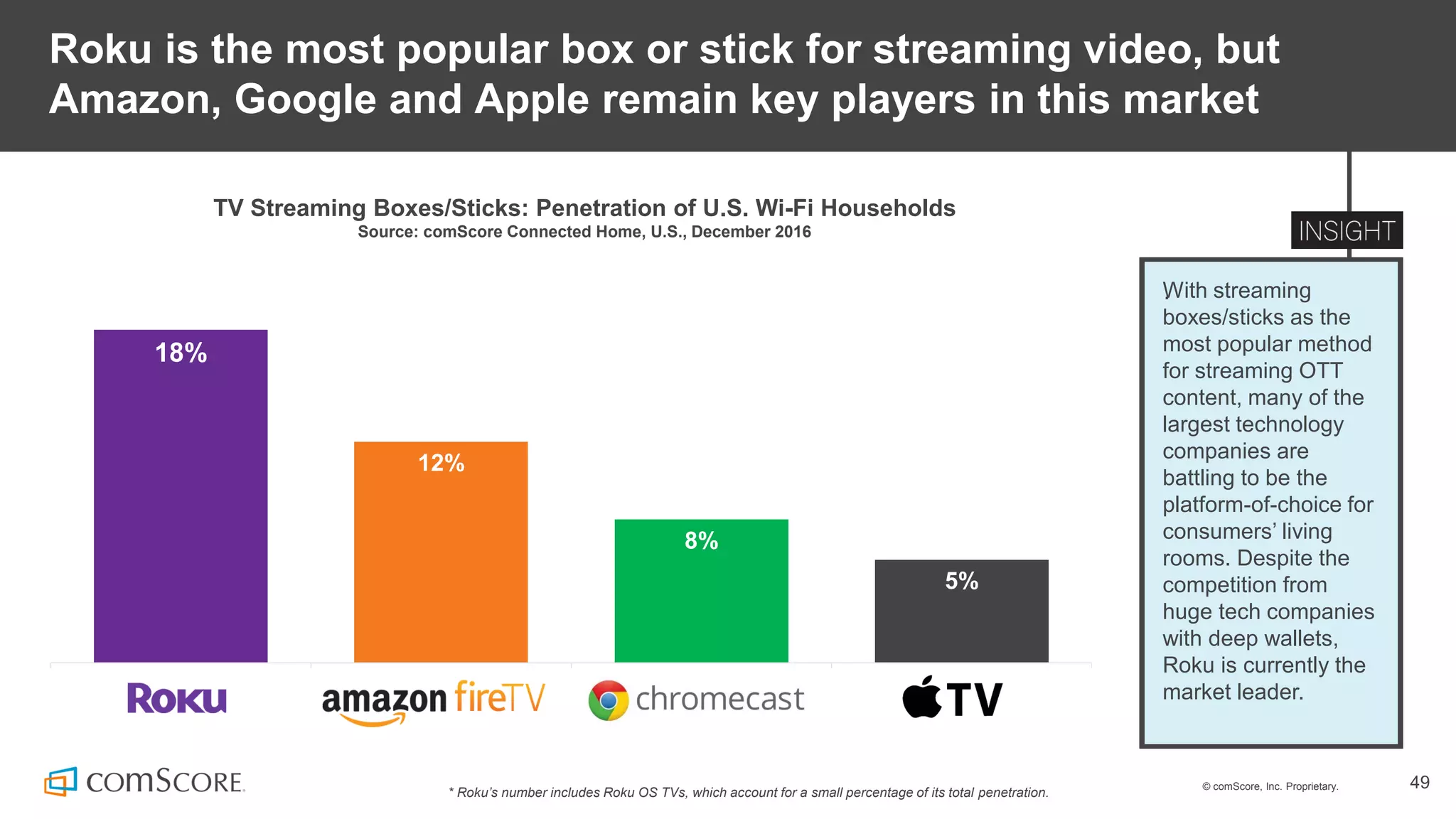 © comScore, Inc. Proprietary. 49
Roku is the most popular box or stick for streaming video, but
Amazon, Google and Apple remain key players in this market
18%
12%
8%
5%
TV Streaming Boxes/Sticks: Penetration of U.S. Wi-Fi Households
Source: comScore Connected Home, U.S., December 2016
With streaming
boxes/sticks as the
most popular method
for streaming OTT
content, many of the
largest technology
companies are
battling to be the
platform-of-choice for
consumers’ living
rooms. Despite the
competition from
huge tech companies
with deep wallets,
Roku is currently the
market leader.
.
* Roku’s number includes Roku OS TVs, which account for a small percentage of its total penetration.
 