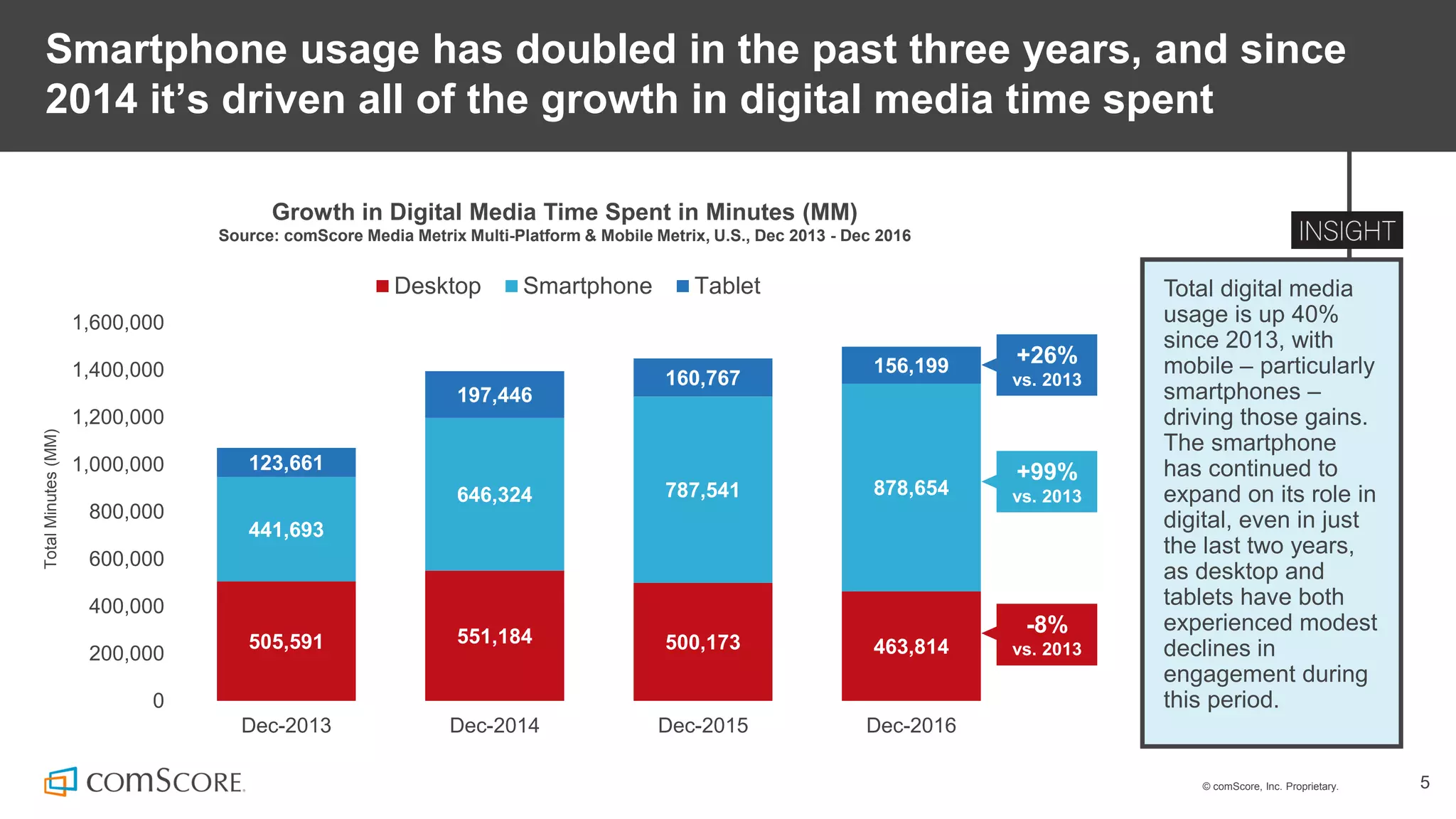 © comScore, Inc. Proprietary. 5
Smartphone usage has doubled in the past three years, and since
2014 it’s driven all of the growth in digital media time spent
Total digital media
usage is up 40%
since 2013, with
mobile – particularly
smartphones –
driving those gains.
The smartphone
has continued to
expand on its role in
digital, even in just
the last two years,
as desktop and
tablets have both
experienced modest
declines in
engagement during
this period.
Growth in Digital Media Time Spent in Minutes (MM)
Source: comScore Media Metrix Multi-Platform & Mobile Metrix, U.S., Dec 2013 - Dec 2016
505,591 551,184 500,173 463,814
441,693
646,324 787,541 878,654
123,661
197,446
160,767
156,199
0
200,000
400,000
600,000
800,000
1,000,000
1,200,000
1,400,000
1,600,000
Dec-2013 Dec-2014 Dec-2015 Dec-2016
TotalMinutes(MM)
Desktop Smartphone Tablet
+26%
vs. 2013
+99%
vs. 2013
-8%
vs. 2013
 
