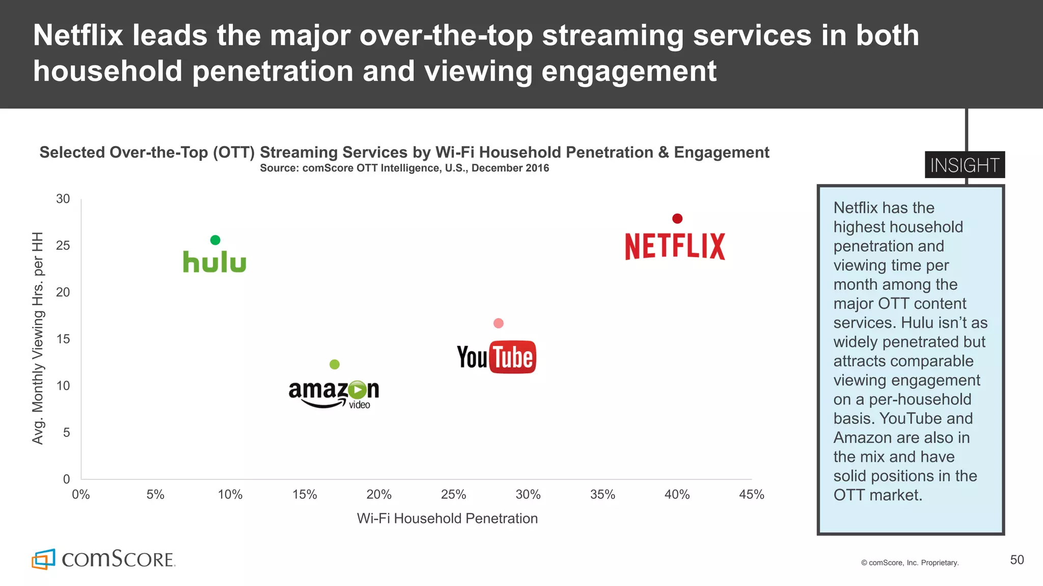 © comScore, Inc. Proprietary. 50
Netflix leads the major over-the-top streaming services in both
household penetration and viewing engagement
Netflix has the
highest household
penetration and
viewing time per
month among the
major OTT content
services. Hulu isn’t as
widely penetrated but
attracts comparable
viewing engagement
on a per-household
basis. YouTube and
Amazon are also in
the mix and have
solid positions in the
OTT market.
Selected Over-the-Top (OTT) Streaming Services by Wi-Fi Household Penetration & Engagement
Source: comScore OTT Intelligence, U.S., December 2016
0
5
10
15
20
25
30
0% 5% 10% 15% 20% 25% 30% 35% 40% 45%
Avg.MonthlyViewingHrs.perHH
Wi-Fi Household Penetration
 